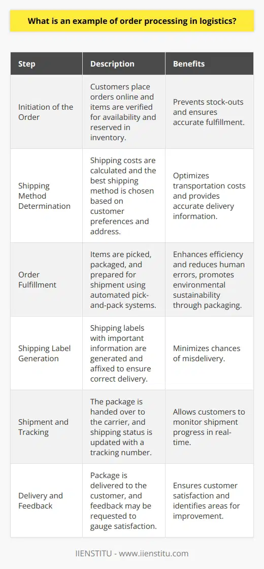 Order processing in logistics plays a crucial role in the smooth operation of the e-commerce industry. This process involves a series of steps that are designed to ensure that customers' orders are fulfilled accurately and efficiently. One example of order processing in logistics can be seen in the operations of online retail platforms like Amazon.The first step in order processing is the initiation of the order. Customers place their orders online, selecting the items they wish to purchase. Once the order is submitted, the e-commerce platform verifies the availability of these items in its inventory and reserves them. This helps prevent stock-outs and ensures that the customer's order can be fulfilled.After the availability of the items is confirmed, the order processing system calculates the shipping costs and determines the best shipping method based on the customer's preferences and delivery address. This step optimizes transportation costs and provides the customer with accurate information regarding delivery times.Once the shipping method is determined, the order fulfillment process begins. The items that were ordered are picked from the inventory and packaged for shipment. In large warehouses, automated pick-and-pack systems are often used to enhance efficiency and reduce human errors. The packaging materials used are designed to protect the goods during transit while also promoting environmental sustainability.In order to ensure that the shipment reaches the correct recipient, shipping labels are generated and affixed to the package. These labels contain important information such as the consignee's address, package contents, and shipping instructions. By having an error-free labeling system, the order processing system can minimize the chances of misdelivery.Once the package is ready for shipment, it is handed over to the selected carrier who will transport it to the customer's designated address. Throughout this process, the order processing system updates the shipping status and provides a tracking number. This enables the customer to monitor the progress of their shipment in real-time, ensuring transparency.Finally, the order is delivered to the customer's doorstep and they can unbox the items they ordered. Post-delivery, the e-commerce platform may request feedback or ask the customer to rate their shopping experience. This feedback helps the platform gauge customer satisfaction and identify areas for improvement in the order processing cycle.In summary, order processing in logistics is a vital component of the e-commerce industry. By efficiently managing the various steps involved in processing orders, online retail platforms like Amazon can ensure customer satisfaction and maintain a seamless supply chain. The implementation of effective order processing systems contributes to the success and reputation of these platforms in the market.