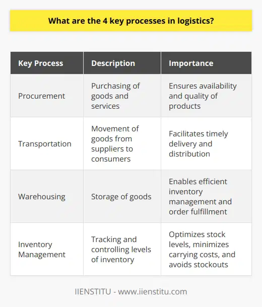 Procurement, transportation, warehousing, and inventory management are the four key processes in logistics. Procurement involves the purchasing of goods and services, while transportation ensures the movement of goods from suppliers to consumers. Warehousing refers to the storage of goods, and inventory management involves tracking and controlling the levels of inventory. These processes are crucial for businesses to maintain a smooth and efficient supply chain, reduce costs, increase customer satisfaction, and adapt to market fluctuations. Effective management and coordination of these processes are essential for successful logistics operations.