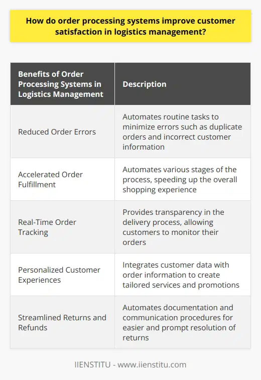 Order processing systems are essential in logistics management as they have a direct impact on customer satisfaction. These systems automate and streamline the process of receiving, fulfilling, and tracking customer orders, leading to improved efficiency, speed, and accuracy. By eliminating errors, saving time, and optimizing resources, businesses can enhance customer satisfaction. Here are some ways order processing systems achieve this:Firstly, order processing systems significantly reduce order errors by automating routine tasks. These systems minimize the risk of errors such as duplicate orders, incorrect product selection, or inaccurate customer information. As a result, customers receive the correct products delivered to the right address, which greatly enhances their satisfaction.Secondly, a well-designed order processing system reduces order fulfillment time by automating various stages of the process, from order placement to shipment. Speed is a major concern for customers during online transactions, and by accelerating the fulfillment process, businesses can ensure that customers receive their products in a timely manner. This speeds up the overall shopping experience and increases customer satisfaction.Additionally, order processing systems often provide real-time order tracking capabilities. This transparency in the delivery process allows customers to monitor the progress of their orders. By knowing exactly where their package is, customers are more confident in the efficiency of the logistics management. Furthermore, real-time tracking allows businesses to address potential delivery issues proactively, avoiding any negative customer experiences.Modern order processing systems can also integrate customer data with order information, creating personalized customer experiences. By utilizing customer data, businesses can customize services to individual customer preferences. For example, shipping options can be tailored, or targeted promotional discounts can be offered. Personalized customer experiences contribute to higher satisfaction levels and help build brand loyalty.In addition, an efficient order processing system streamlines the returns and refund processes by automating documentation and communication procedures. This simplifies the return process for customers, allowing them to easily submit requests and receive prompt resolution. As a result, customers feel more satisfied and are more likely to continue their relationship with the business.To sum up, order processing systems are crucial in logistics management as they improve customer satisfaction by optimizing efficiency, reducing errors, and enhancing personalized experiences. By investing in effective order processing systems, businesses can create a seamless and enjoyable purchasing process, ultimately fostering trust and loyalty among customers.