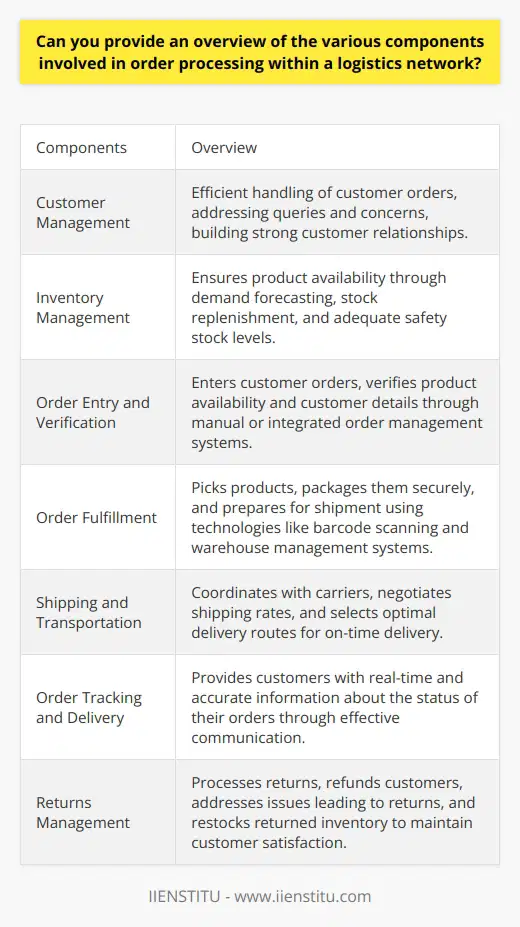 Order processing within a logistics network involves several interconnected components that are crucial to ensuring the smooth flow of products from order placement to delivery. These components include customer management, inventory management, order entry and verification, order fulfillment, shipping and transportation, order tracking and delivery, and returns management.Customer management is the first component and involves efficiently handling customer orders and addressing their queries and concerns. This component focuses on building strong customer relationships and understanding customer requirements.Inventory management plays a critical role in order processing as it ensures product availability. This component encompasses demand forecasting, stock replenishment, and maintaining adequate safety stock levels. Regular inventory audits and the use of inventory management software help prevent stockouts and overstocks.Order entry and verification are essential steps in the order processing system. This component involves entering customer orders into the system and verifying product availability and customer details. This can be done manually or through an integrated order management system.Order fulfillment involves picking products from the warehouse, packaging them securely, and preparing them for shipment. Efficiently organizing the warehouse layout and implementing technologies like barcode scanning and warehouse management systems improve the speed and accuracy of this process.Shipping and transportation are vital components and involve coordinating with carriers, negotiating shipping rates, and selecting optimal delivery routes to ensure orders are delivered on time.Order tracking and delivery is a vital component that provides customers with timely and accurate information about the status of their orders. Effective communication between different parts of the logistics network is necessary to provide real-time status updates to customers.Returns management is the final component and deals with processing returns, refunding customers when necessary, addressing issues leading to returns, and restocking returned inventory. Having an efficient returns management process helps maintain customer satisfaction.In summary, the various components involved in order processing within a logistics network - customer management, inventory management, order entry and verification, order fulfillment, shipping and transportation, order tracking and delivery, and returns management - work together to ensure a streamlined and efficient system. Emphasizing customer satisfaction, inventory control, and effective communication across different stages of the process leads to optimized resources and a smooth logistics ecosystem.