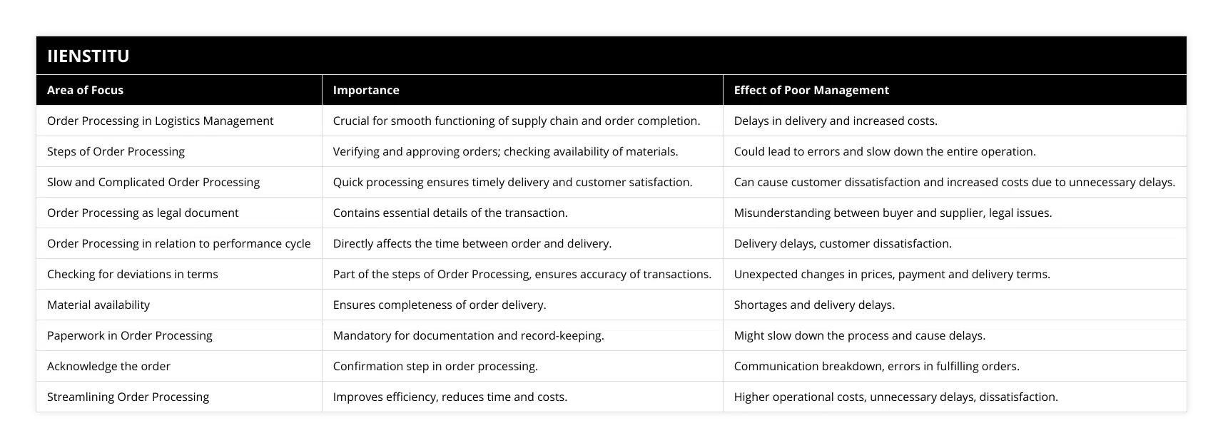 Order Processing in Logistics Management, Crucial for smooth functioning of supply chain and order completion, Delays in delivery and increased costs, Steps of Order Processing, Verifying and approving orders; checking availability of materials, Could lead to errors and slow down the entire operation, Slow and Complicated Order Processing, Quick processing ensures timely delivery and customer satisfaction, Can cause customer dissatisfaction and increased costs due to unnecessary delays, Order Processing as legal document, Contains essential details of the transaction, Misunderstanding between buyer and supplier, legal issues, Order Processing in relation to performance cycle, Directly affects the time between order and delivery, Delivery delays, customer dissatisfaction, Checking for deviations in terms, Part of the steps of Order Processing, ensures accuracy of transactions, Unexpected changes in prices, payment and delivery terms, Material availability, Ensures completeness of order delivery, Shortages and delivery delays, Paperwork in Order Processing, Mandatory for documentation and record-keeping, Might slow down the process and cause delays, Acknowledge the order, Confirmation step in order processing, Communication breakdown, errors in fulfilling orders, Streamlining Order Processing, Improves efficiency, reduces time and costs, Higher operational costs, unnecessary delays, dissatisfaction