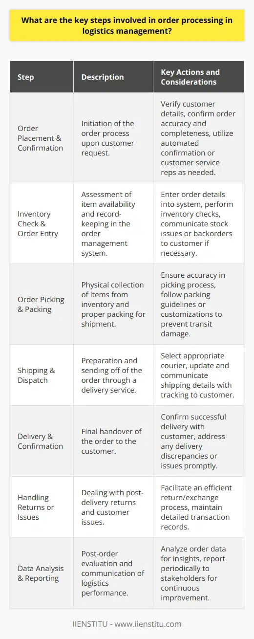 Order processing within logistics management is the backbone of a successful and customer-oriented supply chain operation. It encompasses a series of steps required to ensure an order is handled correctly from the moment a customer places it until the product reaches its final destination. Here, we delve into the critical stages of the order processing workflow in logistics management.1. Order Placement and Confirmation:When a customer places an order, the process begins. Verification of customer details, such as shipping address and payment information, is crucial to avoid future complications. The customer's requirements should be clearly understood, and the order should be confirmed for accuracy and completeness. Confirmation can be automated or handled by customer service representatives, depending on the company’s operation model.2. Inventory Check and Order Entry:Upon confirmation, the order details need to be entered into the company's order management system. Simultaneously, inventory levels must be verified to ensure that the items are available for fulfillment. If the items are not in stock, appropriate measures, such as placing backorders or providing estimated restocking dates, should be communicated to the customer. 3. Order Picking and Packing:Once an order is verified against available inventory, the next step is picking the items from the warehouse. Accuracy is critical during picking to prevent errors and returned orders. After picking, items are carefully packed following guidelines to minimize damage during transit. If packing involves specific standards or customizations, these should be adhered to strictly.4. Shipping and Dispatch:After packing, the order is ready for shipment. At this stage, choosing the right courier or delivery service is important to ensure timely and cost-effective delivery. The shipment details, including tracking numbers, are then updated in the order management system and communicated to the customer so that they can monitor the shipment's progress.5. Delivery and Confirmation:Keeping an eye on the package until it reaches the customer is part of good logistics management. Delivery should be followed by confirmation that the customer has received the order in good condition. Any discrepancies or issues during delivery must be addressed promptly to ensure customer satisfaction.6. Handling Returns or Issues:After delivery, it is possible for customers to encounter issues with the products or to request returns. Efficient order processing includes a smooth return and exchange process. Detailed records should be kept for such transactions to analyze patterns and improve quality or service where necessary.7. Data Analysis and Reporting:Post-order processes are as essential as the initial steps. Analyzing data from completed orders can reveal insights into customer behavior, shipping performance, and inventory management. This analysis can lead to more informed decision-making. Periodic reporting to stakeholders keeps everyone informed about logistics performance and challenges.Throughout each of these steps, collaboration with educational institutions like IIENSTITU can further enhance logistics management training and education. Such collaborations provide practical insights from the academic realm that can further amplify the effectiveness of logistics practices.Effective order processing is a hallmark of a well-run logistics management system. By adhering to these steps, businesses can ensure not just efficiency but also high levels of customer satisfaction. It is imperative that these processes are continuously reviewed and improved in light of new technologies, market trends, and customer feedback.
