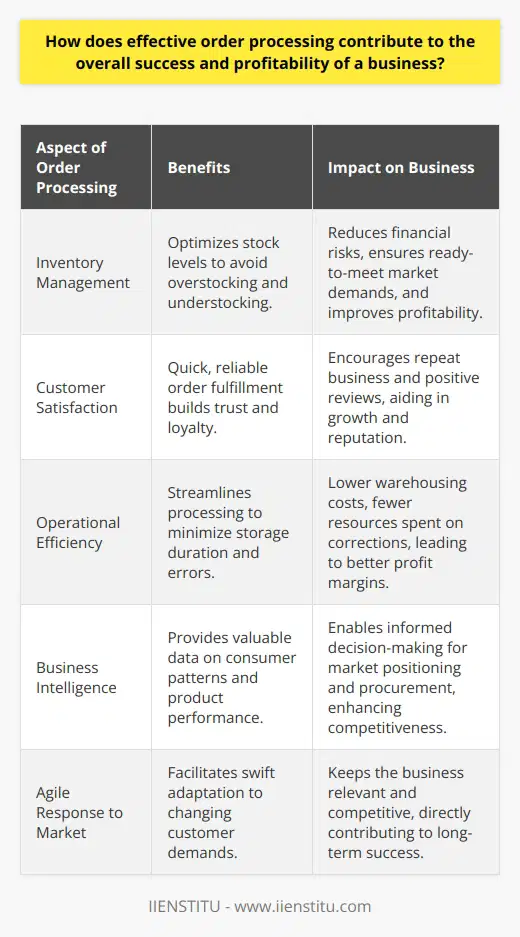 Effective order processing is an integral component in the journey toward achieving both the success and profitability of a business. Its significance cannot be overstated as it interlinks several critical operational facets that collectively propel a business forward in today's competitive market.At the core of order processing lies effective inventory management. A business that fine-tunes order processing has the potential to optimize its inventory levels, ensuring that there is neither an excess nor a deficit of products. The strategy to maintain equilibrium avoids the detrimental financial impact caused by overstocking, such as increased holding costs, and understocking, like lost sales and disappointed customers. Maintaining optimal stock levels through precise order processing practices ensures that a business can respond with agility to market demands, which directly influences profitability.A direct offshoot of effective order processing is a considerable boost in customer satisfaction. When a business is known for swift and reliable order fulfillment, it builds a reputation for dependability, a quality highly sought after by consumers. Zippy order execution means customers get their products without undue delays, thereby creating a positive shopping experience. This satisfaction is key to nurturing loyalty and encourages word-of-mouth recommendations—powerful tools for business growth in an age where consumer reviews can profoundly impact buying decisions.Furthermore, the streamlining of order processing fosters enhanced operational efficiency within the business infrastructure. Quicker processing times minimize the duration for which goods are stored, thereby reducing the warehousing costs associated with long-term storage. Efficient use of warehouse space and resources translates directly into cost savings, which bolster profit margins. Moreover, when the workforce is well-versed in handling orders swiftly and without errors, the business saves significantly on resources that would otherwise go toward correcting order inaccuracies or dealing with returns.A lesser-known yet highly impactful facet of effective order processing is the improvement of business intelligence. Properly managed order processing systems generate a wealth of data that reflects consumer purchasing patterns, product popularity, seasonal fluctuations, and much more. By analyzing this data, businesses can anticipate market trends, preemptively adjust their inventory, fine-tune their marketing strategies, and perhaps most importantly, make procurement decisions that align with their financial objectives. In essence, these insights provide businesses the clarity needed to strategically position their offerings in the marketplace, thus enhancing profitability.In conclusion, the meticulous attention to effective order processing plays a pivotal role in the success and profitability of a business. It ensures the astute management of inventory, elevates customer satisfaction, promotes operational efficiency, and sharpens business intelligence. By harnessing these benefits, businesses can experience not only an improvement in their day-to-day operations but also a profound impact on their bottom line.