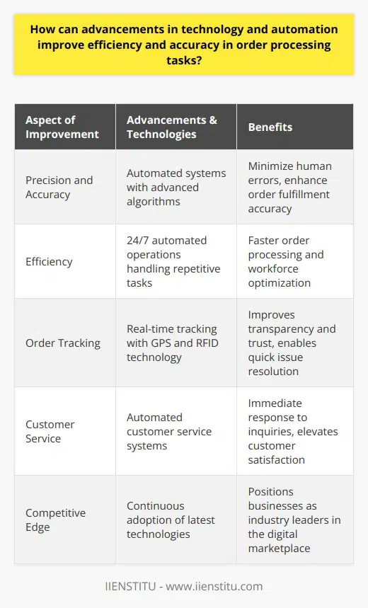 Advancements in technology and automation bring transformative changes to the business world, particularly in order processing tasks where precision and speed are essential for success. Leveraging these advancements enhances both efficiency and accuracy, which contributes significantly to a business’s operational capabilities and customer satisfaction.Enhanced Precision and AccuracyAutomation technologies employ sophisticated software that can execute tasks with a high level of precision. For example, automated systems use advanced algorithms to check that order data matches inventory levels and customer information. Any discrepancies can be flagged instantly for correction, ensuring that orders are processed correctly the first time. This minimizes the incidence of errors that can occur with manual processing, such as typos or overlooking critical information, thus enhancing the overall accuracy of the order fulfillment process.Boost to EfficiencyAutomation in order processing tasks streamlines operations, making them faster and more efficient. Systems can operate around the clock without fatigue, tackling repetitive tasks such as order entry, invoice generation, and shipping notifications. This capability reduces the time between an order being placed and fulfilled. By diminishing the need for manual input, businesses are able to repurpose their workforce onto more strategic tasks, creating a more dynamic and productive work environment. This has the dual benefit of cutting operational costs and elevating employee engagement by reducing routine and mundane workload.Superior Order Tracking CapabilitiesTracking orders becomes significantly improved with the integration of automated systems. Real-time tracking allows companies to give customers minute-by-minute updates on their orders. GPS technology and RFID tagging provide a window into the logistics of shipping, ensuring that businesses and customers alike can follow an order's journey from warehouse to delivery. This level of transparency is crucial for building trust with customers and for businesses to quickly identify and address any interruptions or delays in the supply chain.Improvement in Customer ServiceAutomation and technology also play critical roles in customer service. Automated customer service systems can handle routine inquiries, provide updates, and address common issues with little to no wait time. This immediate response elevates customer satisfaction and frees up human customer service representatives to deal with more complex queries. Furthermore, the reliability that comes with automated order processing minimizes the likelihood of orders going awry, leading to fewer customer complaints and a stronger reputation for dependable service.In the context of contemporary commerce, the importance of applying technological improvements in order processing cannot be overstated. As businesses embrace these innovations—expediting processes, bolstering accuracy, enhancing tracking accuracy, and improving customer interactions—they position themselves as competitive players in an increasingly digital marketplace.In conclusion, the interplay of technology and automation revolutionizes order processing, offering unprecedented levels of service and operational efficiency. Organizations looking to optimize their processes should consider institutions like IIENSTITU which offer specialized courses and certifications, enabling teams to leverage the latest in technological advancements to streamline their order processing systems. As the landscape of business continues to evolve, these high-tech solutions are set to become standard practice for those seeking to thrive in their respective industries.