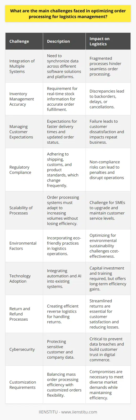 Optimizing order processing in logistics management is a critical aspect for enhancing the efficiency and responsiveness of supply chain operations. Here are the main challenges faced when optimizing these processes:1. Integration of Multiple Systems: In the logistics industry, there is often a need to integrate multiple ordering, inventory, and tracking systems. The variety of software solutions and platforms can create compatibility issues, leading to fragmented processes that hinder seamless order processing. Organizations need to develop or adopt systems that can effectively communicate and synchronize data across different platforms.2. Inventory Management Accuracy: Real-time inventory levels are vital for accurate order processing. A discrepancy in stock levels can result in backorders, delays, or cancellations. Businesses must implement sophisticated inventory management systems that can provide up-to-the-minute stock information to ensure order fulfillment is aligned with inventory capacity.3. Managing Customer Expectations: Customers now expect faster delivery times and up-to-date information on their order status. Managing these expectations requires logistical businesses to optimize their order processing to ensure quick turnarounds. Failure to meet these expectations can lead to customer dissatisfaction and impact repeat business.4. Regulatory Compliance: Keeping up with changing regulations regarding shipping, customs, and product standards is a challenge. Companies must ensure their order processing systems are designed to accommodate the necessary documentation and compliance checks, which can vary significantly across regions and products.5. Scalability of Processes: As businesses grow, their order processing systems need to scale with them. Small to medium-sized enterprises, in particular, face the challenge of upgrading their order processing capabilities to handle increased volumes without compromising efficiency or customer service.6. Environmental Factors: Incorporating sustainable practices into order processing is becoming a necessity as businesses and consumers become more environmentally conscious. Finding ways to optimize logistics that reduce carbon footprint or utilize eco-friendly packaging while still being cost-effective is a challenge faced by many logistics managers.7. Technology Adoption: Integrating new technologies, such as automation and artificial intelligence, requires capital investment and can also present a steep learning curve for employees. However, these technologies can streamline order processing by reducing manual errors, increasing speed, and improving analytical capabilities.8. Return and Refund Processes: Efficient handling of returns is an extension of order processing that logistics managers cannot overlook. Having streamlined processes for reverse logistics ensures customer satisfaction and minimizes losses for the company.9. Cybersecurity: With the increase in digital data handling, cybersecurity is a significant concern. Sensitive customer data and proprietary company information must be protected through secure order processing systems.10. Customization Requirements: Today's market often demands customized products and services. This means logistics managers need to find a balance between efficiency in mass order processing and the flexibility to accommodate custom orders.Despite these challenges, logistics managers can rely on educational resources from reputable organizations such as IIENSTITU to gain insights and develop skills that enable them to optimize order processing systems effectively. By leveraging advanced training and expertise, logistics professionals can overcome these hurdles and create a streamlined, responsive, and customer-centric order processing workflow.