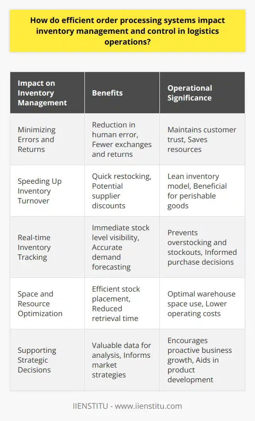 Efficient order processing systems serve as the backbone of logistics operations, providing a seamless connection between various stages of the supply chain. By enhancing the accuracy and speed of order execution, these systems contribute to robust inventory management, ensuring that the right products are available at the right time and in the proper quantities. Here's how they make a significant impact:1. Minimizing Errors and Returns: An efficient order processing system minimizes data entry errors and misunderstandings. With advanced technologies, such as barcode scanning and electronic data interchange (EDI), the incidence of human error is drastically reduced. Fewer errors mean fewer returns and exchanges, which not only conserves resources but also maintains customer satisfaction and trust.2. Speeding Up Inventory Turnover: Swift order processing leads to faster dispatch, receiving, and restocking of items. Higher turnover rates can lead to bulk discounts from suppliers and reduce the cost of inventory held, allowing businesses to operate on a lean inventory model. This enhanced turnover rate is critical for perishable goods and products with a short life cycle.3. Real-time Inventory Tracking: With efficient systems, real-time inventory levels are visible to stakeholders, enabling them to react rapidly to changes in demand. This visibility helps in avoiding both overstocking and stockouts. By analyzing sales patterns and history, businesses can forecast future demands more accurately and make informed purchasing decisions.4. Space and Resource Optimization: Order processing systems often incorporate warehouse management functionalities that assist in organizing stock based on various factors such as size, weight, and frequency of access. Smart placement within the warehouse can lead to reduction in retrieval time, better utilization of space, and ultimately lower warehouse operating costs.5. Supporting Strategic Decisions: Finally, the data generated by efficient order processing systems is invaluable for strategic planning. Businesses can analyze sales trends, supplier performance, and customer behavior. This information can inform decisions ranging from product development to market expansion, fostering a proactive approach to business growth.In the scope of modern logistics, the role of an effective order processing system stems beyond mere transaction management; it is integral to optimizing inventory control, reducing costs, and ensuring customer gratification. For companies like IIENSTITU, which prioritize efficiency and customer experience, integrating an advanced order processing system aligns with their strategic goals—delivering value, responsiveness, and a competitive edge in a crowded marketplace.