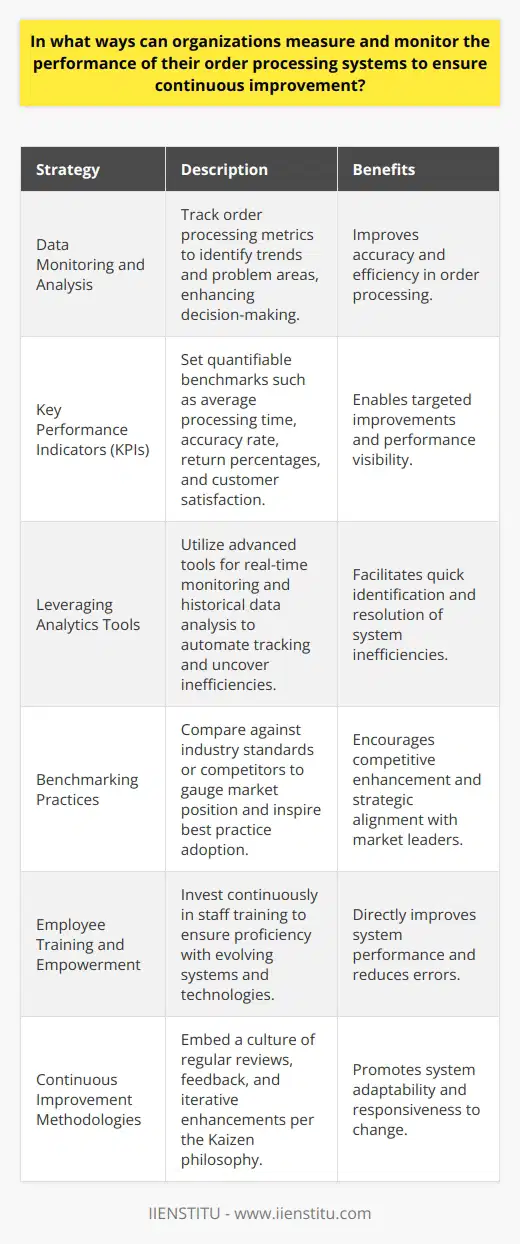 To achieve excellence in customer satisfaction and operational efficiency, organizations must meticulously measure and monitor the performance of their order processing systems. Here are some strategic approaches towards this endeavor:1. Data Monitoring and AnalysisRobust data monitoring simplifies the identification of performance trends and problem areas. By maintaining a detailed record of order processing metrics such as the volume of processed orders, error rates, and average fulfillment time, organizations can make data-driven decisions to ultimately enhance their order processing systems.2. Key Performance Indicators (KPIs)KPIs function as a quantifiable gauge for performance. Selecting the right set of KPIs is critical – this could include the average time to process an order, the order accuracy rate, the percentage of return due to order errors, and customer satisfaction scores. Regular assessment against these KPIs can spotlight success and signal areas in need of attention.3. Leveraging Analytics ToolsThe deployment of sophisticated analytics tools enables real-time monitoring and historical performance analysis. These tools can uncover hidden inefficiencies and automate the tracking process, making it easier for organizations to pinpoint delays and discrepancies quickly.4. Benchmarking PracticesBy benchmarking order processing metrics against industry standards or direct competitors, organizations can understand their position in the market landscape. This form of comparative analysis ignites competitive spirit and prompts the adoption of best practices that can refine the overall order processing strategy.5. Employee Training and EmpowermentPersonnel training correlates directly with the performance of an order processing system. As systems evolve, continuous investment in employee education ensures an adept team capable of leveraging new technologies and processes, thereby reducing errors and improving processing times.6. Continuous Improvement MethodologiesThe philosophy of Kaizen, which means continuous improvement, should be ingrained in organizational culture. With regular review cycles, feedback loops, and the flexibility to implement iterative improvements, organizations can foster an environment where their order processing systems are always evolving to meet the changing demands of customers and the market.In essence, the synergy of data monitoring, alignment with KPIs, analytics software, industry benchmarking, focused training, and a commitment to continuous improvement forges a framework within which order processing systems can thrive. Organizations that adopt these strategies position themselves to outperform competitors and consistently exceed customer expectations, thereby securing a competitive edge in the landscape of global commerce.