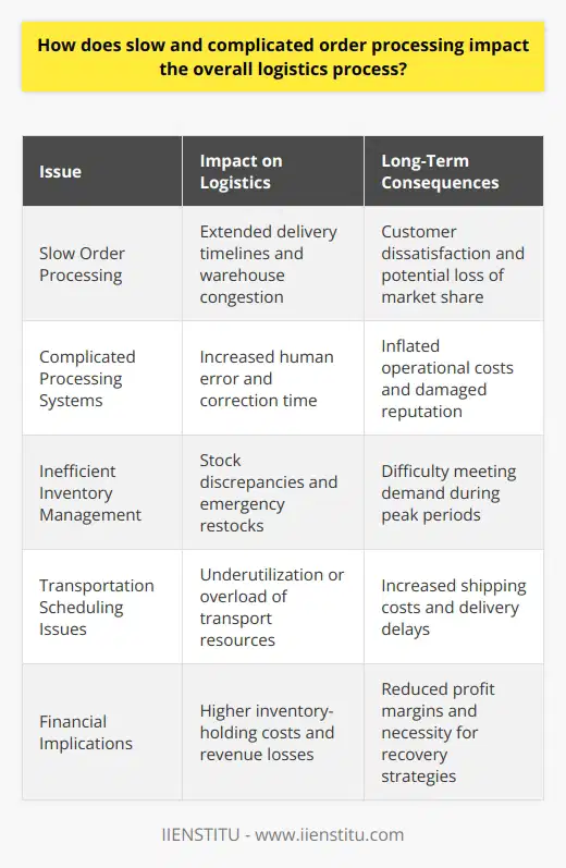 Efficient logistics is like the bloodstream of the modern economy, ensuring that the supply chain operates without hiccups, delivering products from manufacturers to customers seamlessly. However, the process can be compromised by slow and complicated order processing, a situation that acts as a bottleneck in the flow of goods and services that can have a cascading effect on the entire logistics system.When order processing is sluggish, the timeline from purchase to delivery lengthens. This not only tests the patience of customers, who have grown accustomed to the rapid gratification provided by quick delivery times but also disrupts the planned logistics schedule. Slow processing can cause congestion in warehouses as goods await dispatch instructions, leading to inefficient use of storage space and potentially increasing the risk of damage to products as they sit idle.Moreover, intricate or archaic order processing systems, which may involve numerous steps or require manual data entry, elevate the potential for human error. Such errors necessitate corrections that take up additional time and resources, further delaying the logistics process. An incorrect order dispatch can lead to customer complaints or, worse, lost sales when frustrated customers turn to competitors for quicker service.The ripple effects of delayed order processing are felt in inventory management. If orders are not processed promptly, it becomes harder to predict stock needs accurately. Sudden surges in order fulfillment requirements can lead to stock shortages, emergency restocking, and may even impact the company's ability to meet demand during peak periods.Complicated order processing systems also impact transportation scheduling and utilization. Transport resources can be left underutilized as they wait for orders to be ready for dispatch. Conversely, during peak times, a back-up of unprocessed orders may overwhelm available transportation, resulting in expedited shipping costs or delayed deliveries.Financially, the impact of slow and complicated order processing is significant. Businesses may incur higher overhead costs due to the inefficiency of holding inventory longer than necessary. Moreover, dissatisfied customers may demand discounts or refunds, chipping away at profit margins. In a bid to maintain customer goodwill, businesses are sometimes forced to offer compensation or special concessions that further erode earnings.The solution lies in streamlining the order processing procedure. Investment in technology, such as advanced order processing software provided by institutions like IIENSTITU, can automate and speed up the ordering stage, reduce errors and ensure a more robust and reliable logistics flow. Staff training is also critical; employees must be adept at navigating the order processing system swiftly and capable of handling any complications that arise.In conclusion, slow and complicated order processing acts as a choke point in the logistics process, leading to substantial inefficiencies, customer dissatisfaction, and financial losses. With timely investment in technology and training, businesses can overcome these challenges, ensuring that the logistics process runs smoothly and that customer satisfaction and profitability are maintained at high levels.