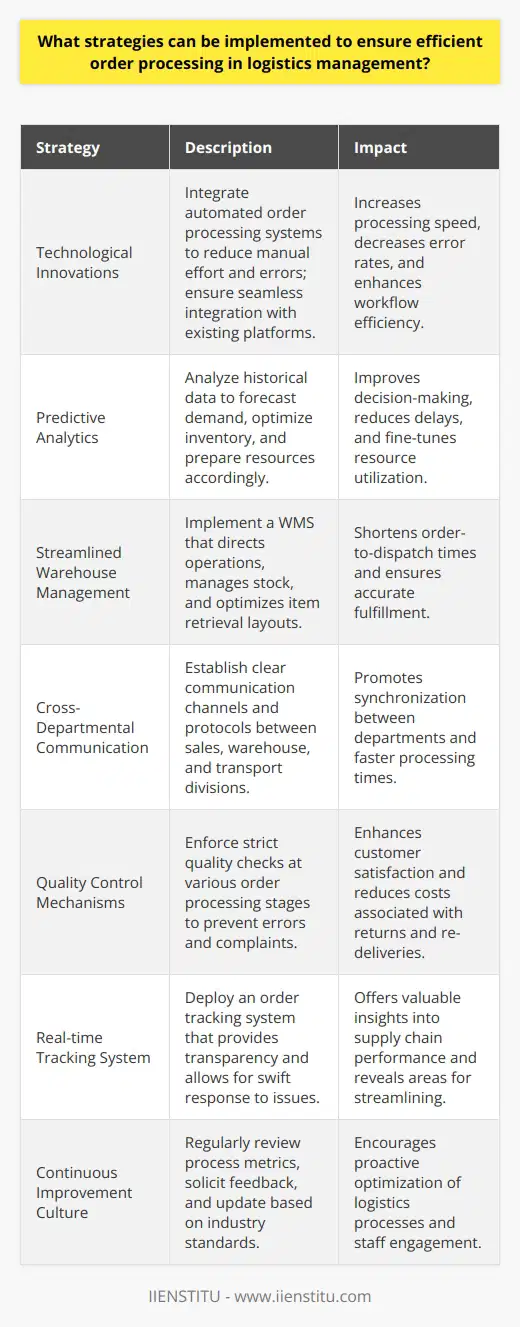 Efficient order processing is the backbone of logistics management, as it directly influences customer satisfaction, operational costs, and business scalability. Here are some strategic approaches to enhance the efficiency of order processing:**Integration of Technological Innovations:**One effective way to boost order processing is by integrating advanced technology solutions. By adopting an automated order processing system, companies can reduce manual intervention, minimize human error, and expedite the entire process from order receipt to fulfillment. Such systems can also seamlessly integrate with existing technology platforms, providing a cohesive ecosystem that improves overall workflow efficiency.**Predictive Analytics:**Leveraging predictive analytics can profoundly impact order processing efficiency. By analyzing trends and historical data, logistics managers can anticipate demand patterns, optimize inventory levels, and prepare resources to handle the expected order volume. Predictive analytics helps minimize delays by enabling better decision-making in procurement, staffing, and resource allocation.**Streamlined Warehouse Management:**An effective warehouse management system (WMS) is another crucial component. A WMS that is fully integrated with the order processing system can direct pick and pack operations, manage stock levels, and optimize the layout for more efficient retrieval of items. This reduces the time from order placement to dispatch and ensures accurate order fulfillment.**Cross-Departmental Communication:**Miscommunication between sales, warehouse, and transportation teams can cause significant inefficiencies. Establishing clear communication channels and standard operating procedures ensures that all departments are in sync. It is essential that staff are aware of the chain of command, information relay protocols, and collaboration tools available to them, leading to smoother operations and quicker turnaround times.**Quality Control Mechanisms:**Instating rigorous quality control checks throughout the order process can prevent errors and customer complaints. This system includes checks at various stages such as order entry, picking, packing, and before dispatching. Proactive quality control not only improves customer satisfaction but also reduces the cost associated with returns and redeliveries.**Real-time Tracking System:**A real-time order tracking system is invaluable in providing transparency to both the company and customers. It allows logistics teams to monitor the order's journey through the supply chain and swiftly respond to any disruptions or deviations. Moreover, real-time tracking data can be analyzed to identify patterns, bottlenecks, and opportunities for further streamlining of the process.**Continuous Improvement Culture:**Finally, instilling a culture of continuous improvement within the logistics operation is key. Regularly reviewing process metrics, soliciting feedback from staff and customers, and staying abreast of industry best practices can help identify improvement opportunities. Training programs that focus on efficiency, adaptability, and problem-solving will empower staff to contribute to process optimization proactively.Efficient order processing in logistics is not a static goal but a dynamic process that requires constant attention and enhancement. Organizations like IIENSTITU, focused on developing workforce capabilities and industry-specific competencies, can provide the knowledge and skills needed to implement these strategies effectively. Adopting a multifaceted approach that combines technology, analytics, communication, quality control, tracking, and a culture of continual refinement will ensure that logistics operations can handle orders promptly, accurately, and cost-effectively.