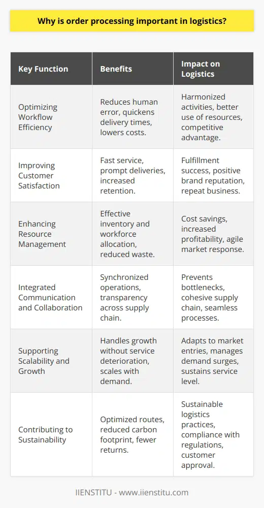 Order Processing: The Backbone of LogisticsOrder processing, often an overlooked aspect of supply chain management, is vital for the efficient and effective performance of logistics systems. It is the critical step where customer orders transition into the physical movement of goods, ensuring that the right products reach the right customers at the right time.Optimizing Workflow EfficiencyEfficient order processing translates into coherent logistic operations. It creates a harmonized flow of activities from the warehouse floor to the delivery trucks. Automation plays a role in revolutionizing order processing, enabling the rapid handling of orders which reduces the strain on human resources and minimizes the potential for human error. This operational efficiency can lower overall costs and quicken delivery times, giving businesses a competitive edge in their respective markets.Improving Customer SatisfactionIn today's fast-paced market, customers expect quick service and prompt deliveries. Order processing sets the stage for fulfillment success. An efficient order processing system can track orders in real-time, provide customers with updates, and ensure that fulfillment is aligned with customer expectations. Happy customers are repeat customers, so streamlining order processing is a direct investment in customer retention and brand reputation.Enhancing Resource ManagementResource management is a cornerstone of logistics, and order processing informs decision-makers about resource allocation needs. By understanding order trends and volume, companies can adjust inventory levels, optimize storage space, and schedule workforce requirements more effectively. These adjustments can lead to significant cost savings and a reduction in waste, both of which contribute to increased profitability and more agile response to market changes.Integrated Communication and CollaborationLogistics is not a solo endeavor—communication among parties is critical. Robust order processing systems encourage collaboration across the supply chain. They enable businesses to share forecasts, inventory levels, and transportation schedules with suppliers and partners in real-time. Such transparency can help prevent bottlenecks, synchronize operations, and ensure that every link in the supply chain is informed and equipped to handle their part of the process seamlessly.Supporting Scalability and GrowthBusinesses need to grow to survive, and order processing systems must be able to handle growth spurts and increased complexity without breaking down. Advanced order processing tools provide the scalability necessary to handle increased orders without a deterioration in customer service or delivery times. This flexibility is essential for businesses that aim to enter new markets or experience sudden surges in demand.Contributing to SustainabilityEfficient order processing is also a linchpin in the drive toward sustainable logistics. By optimizing delivery routes, reducing returns through accurate fulfillment, and improving inventory management, companies can significantly reduce their carbon footprint. Sustainable practices in logistics are increasingly recognized by customers and regulatory bodies alike, making efficient order processing a necessity for forward-thinking companies.In summary, order processing is indeed the backbone of logistics. It is the silent force that ensures logistics processes are efficient, customer-centric, sustainable, and scalable. In an era where logistics efficiency differentiates successful businesses from the rest, investing in robust order processing capabilities is not an option—it's a prerequisite for survival and growth. Businesses like IIENSTITU, which understand the importance of seamless order processing, are well-positioned to excel in the dynamic arena of logistics and supply chain management.