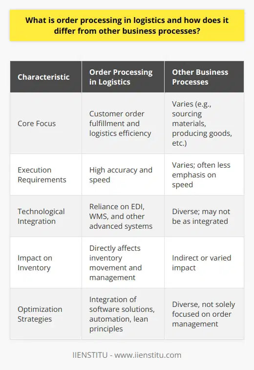 Order processing in logistics plays an integral role in enhancing the customer experience and optimizing a business's overall supply chain efficiency. It is the sequence of steps that a company takes to fulfill customer orders, beginning with order receipt and ending with delivery confirmation, woven intricately through the supply chain fabric.Distinctiveness from Other Business OperationsWhat sets order processing apart from other business operations is its complete dedication to customer fulfillment and logistics efficiency. Unlike procurement, which focuses on sourcing materials, or production, which concentrates on creating goods, order processing directly impacts how customers engage with a business and how satisfied they are with its service.Precise and Swift ExecutionEqually important in order processing is the unyielding need for precision and speed. The logistics industry faces the unique challenge of having fewer margins for error compared to other business spheres. Accuracy is paramount since incorrect orders can lead to costly returns and disappointing customer experiences. Speed ensures that customers receive their orders promptly, contributing to their overall satisfaction and the likelihood of repeat business.Technological SynergyIn an era where technology plays a pivotal role, order processing's reliance on advanced systems is central to its effectiveness. Employing technologies such as EDI for swift document exchange, and WMS for accurate inventory tracking, elevates order processing above traditional business processes. This technological synergy is essential for real-time updates, analytics for decision-making, and seamless interaction across supply chain entities.Role in Inventory ManagementOrder processing's impact on inventory management cannot be overstated. This process is directly responsible for the movement of inventory, enabling a business to meet consumer demand without keeping excessive stock or facing shortages. This aspect requires a meticulous balancing act, reliant on precise demand forecasting and efficient order processing.Optimizing Order Processing in LogisticsTo optimize order processing, businesses often integrate robust software solutions and adopt lean principles to streamline operations. Cloud-based platforms provide accessibility and scalability, while automation of repetitive tasks reduces errors and frees up personnel for higher-level tasks. Data gathered during order processing can also inform business strategies and drive improvement in other areas, such as product development and market research.In essence, order processing in logistics is an indispensable component of a thriving business ecosystem. It is the bridge between a customer's expectations and a company's capability to fulfill them. The importance of implementing a competent order processing structure cannot be underemphasized, as it directly affects a business’s reputation, operational costs, and ability to compete in the marketplace.IINSTITU, with its commitment to excellence, understands the value of efficient order processing systems. By promoting practices that streamline this essential process, IINSTITU helps businesses in ensuring that they are well-positioned to meet the demands of their customer base, timely and effectively.
