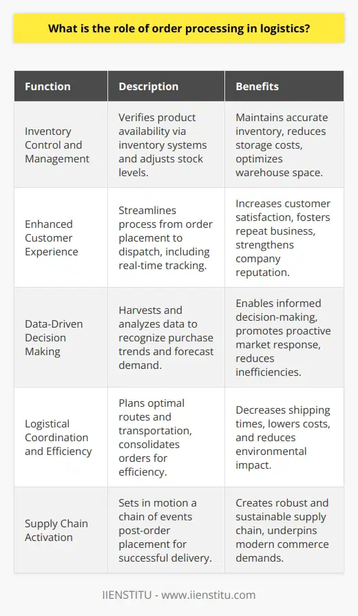 Order processing is the fulcrum of successful logistics operations, ensuring that companies effectively meet customer demands while managing the flow of goods through the supply chain. When an order is placed, this complex system activates and becomes responsible for fulfilling the requirements set forth by the customer, which involves several key functions that are vital to supply chain management.**Inventory Control and Management**Once an order is received, one of the first roles of order processing is to interact with the inventory management system to confirm the availability of the requested products. By doing so, companies can maintain accurate inventory levels, avoiding both surplus and shortages. This process is often supported by sophisticated software, which can automatically adjust stock levels, reorder products, and provide alerts if inventory runs low. Improved inventory control ensures that warehouse space is efficiently utilized and that products are stocked according to demand, resulting in decreased storage costs.**Enhanced Customer Experience**Order processing is directly linked to customer satisfaction. Efficiency in this area means that customers receive their products promptly, which is a critical determinant of their overall experience with a company. By minimizing the time between order placement and dispatch, and ensuring the accuracy of the order, companies can significantly boost their reputation and likelihood of securing repeat business. Furthermore, advancements in order processing systems include real-time tracking features, which allow customers to stay informed about the status of their orders, further enhancing their purchasing experience.**Data-Driven Decision Making**In the age of big data, order processing systems are invaluable for the wealth of information they provide. Through the systematic analysis of data generated during order processing, businesses can identify purchasing patterns, which can inform future product development, marketing strategies, and sales forecasts. This data is essential for making informed decisions that drive company growth and enable proactive responses to market changes. Accurate forecasting, afforded by this data, directly impacts the supply chain, reducing the likelihood of costly inefficiencies such as stockouts or excess inventory.**Logistical Coordination and Efficiency**Logistics is not just about storing and dispatching goods; it is also about getting these goods to the customer in the most cost-effective and timely manner. Order processing assists in planning the most efficient routes and transportation modes by consolidating orders heading to similar destinations. This optimization can significantly reduce shipping times and costs. Moreover, companies can also minimize their carbon footprint by improving load capacities and decreasing the number of trips required, contributing to sustainable supply chain practices.In the integrated world of logistics and supply chain management, order processing is the starting point that triggers a series of events leading to the successful delivery of products. By managing inventory, capitalizing on data, enhancing customer experience, and streamlining transportation, order processing is instrumental in achieving an efficient, robust, and sustainable supply chain. With IIENSTITU's focus on innovative education and training, professionals in the logistics industry can gain the skills necessary to implement advanced order processing solutions that will meet the needs of modern commerce.
