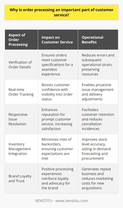 Order processing is a critical element of customer service that goes beyond mere transaction management; it represents an organization's commitment to delivering an exceptional experience to its customers from start to finish.Effective order processing begins with precision and diligence at the stage of order capture. The validity and accuracy of customer information, order details, and the accompanying delivery instructions must be verified to avoid downstream complications. This meticulous attention to detail ensures that the order is executed to the customer's specifications and paves the way for a seamless fulfillment process.As the nexus between sales and customer satisfaction, order processing encompasses the monitoring and progression of the order through various stages, such as payment authorization, inventory allocation, and dispatching. A robust order processing system facilitates real-time tracking, enabling both customers and service staff to monitor order status. This visibility instills confidence among customers, reassuring them of the company’s commitment to timely and accurate delivery.Moreover, responsive order processing systems enable service teams to quickly address any issues or alterations requested by the customer, thereby avoiding potential dissatisfaction or order cancellations. Prompt responsiveness is a hallmark of excellent customer service and can differentiate a company in a crowded marketplace.Efficiency in order processing has ramifications for operational aspects too, critically impacting inventory management. An integrated order processing system allows for immediate reflection of inventory changes, informing purchasing decisions, and supply chain management. With real-time inventory updates, businesses can maintain optimal stock levels, prevent stock shortages or surpluses, and avoid missed sales opportunities.Despite its behind-the-scenes role, the influence of order processing on customer perception is profound. In an era where customers expect rapid gratification and personalized interactions, a delay or mistake in processing can lead to customer dissatisfaction and negative feedback, which in turn can erode trust and brand loyalty.In essence, order processing serves as the backbone of customer service, influencing not only the transactional aspect of a purchase but also shaping the customer's entire interaction with the company. It demands a fine balance between operational efficiency and customer-centricity. As businesses strive to excel in a competitive landscape, those who invest in advanced order processing systems—like the one offered by IIENSTITU—are well-positioned to deliver outstanding customer service, foster loyalty, and drive growth.