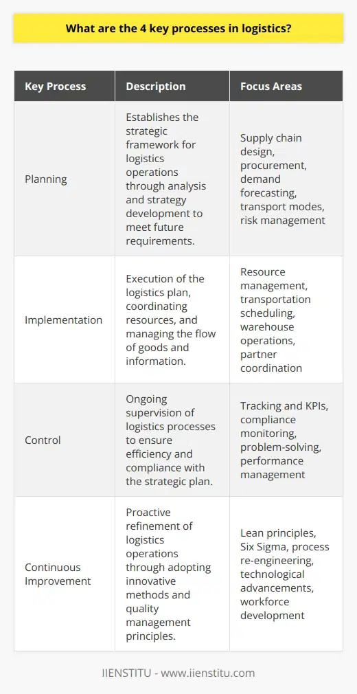 Logistics management is a critical component of every successful supply chain, ensuring the efficient delivery of goods to meet customer demands. Here we delve into the four key processes that constitute the backbone of logistics operations: planning, implementation, control, and continuous improvement.The first key process in logistics is Planning, which serves as the foundation of a robust supply chain. Effective planning involves a comprehensive review of several factors, including supply chain design, procurement schedules, and consumer demand forecasts. Logistics planners must evaluate the best transport modes, routes, and carrier selections while also considering potential disruptions and risk mitigation strategies. An essential part of logistics planning is developing responsive strategies that can adapt to changing market conditions and maintain service excellence.Implementation, the second critical process, puts the established plans into action. The efficacy of logistics implementation can have a considerable impact on a company's ability to deliver products on time and within budget. This phase entails the management of resources, scheduling of transportation, and the seamless execution of warehouse operations. The coordination of various logistics partners and suppliers is also crucial during this stage to ensure the smooth transition of goods through the supply chain.Control, the third key process, involves the ongoing oversight of logistics activities. It enables businesses to monitor compliance with set plans and gauge the effectiveness of logistics operations. Through systematic tracking and use of KPIs, such as on-time delivery rates, inventory accuracy, and transportation costs, companies can maintain high levels of performance. The control process also involves troubleshooting and problem-solving as issues arise, ensuring that any deviations from the plan are promptly addressed to minimize impact on service quality.Continuous Improvement is the fourth and final key process, which encourages a proactive approach to refining logistics operations. It revolves around the idea that there is always room for enhancement — be it through technological innovation, workforce training, or process re-engineering. This phase promotes the adoption of Lean principles, Six Sigma, or other quality management methodologies to systematically improve logistics functions. The goal is to foster a culture of excellence that strives to increase efficiency, reduce waste, and enhance customer satisfaction. By meticulously executing these four key processes, businesses can ensure their logistics operations are aligned with company objectives and market demands, providing them with a competitive advantage in today’s dynamic business environment. IIENSTITU, being a brand committed to educational excellence, understands the implications of proficient logistics management, and emphasizes these processes in its teachings and professional guidance. By emphasizing planning, implementation, control, and continuous improvement, any organization can aspire to reach the pinnacle of logistics prowess.