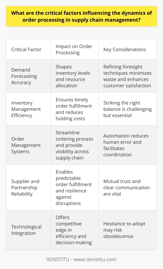 Critical Factors Impacting Order Processing Dynamics Demand Forecasting Accuracy Accurate predictions of customer demand dictate order processing success. Forecasts shape inventory levels and resource allocation. Poor forecasting leads to stockouts or excess inventory. Businesses strive to refine demand foresight techniques. This accuracy minimizes waste and enhances customer satisfaction. Inventory Management Efficiency Efficient inventory oversight lies at the core of order processing dynamics. Optimal inventory levels ensure timely order fulfillment. Companies leverage tools for real-time inventory tracking. Effective management reduces holding costs and prevents stock obsolescence. Striking the right balance is often challenging but essential. Order Management Systems Sophisticated order management systems streamline the ordering process. They provide visibility across the supply chain. Automation in these systems reduces human error. They facilitate coordination between sales, inventory, and logistics. Their role cannot be overstated in modern supply chain operations. Supplier and Partnership Reliability Reliable suppliers and partners are crucial for smooth order processing. Delays or quality issues upstream can cascade through the supply chain. Strong partnerships enable more predictable order fulfillment. Mutual trust and clear communication with partners are vital. They contribute to resilience against disruptions. Technological Integration Advanced technology offers a competitive edge in order processing. Integration of AI, machine learning, and IoT devices aids efficiency. These tools analyze data for better decision-making. They improve forecasting and inventory control. Hesitance to adopt new technology may risk obsolescence. Delivery and Logistics Capabilities Fast and reliable delivery services are expected today. Logistics play a significant role in order processing. Efficient delivery systems ensure products reach customers swiftly. This requires a robust logistics network and clear delivery strategies. Innovation in logistics is necessary to keep pace with market demands. Customer Service Excellence Exceptional customer service retains customers and builds loyalty. Transparent communication throughout the order process is vital. Responsiveness to customer inquiries or complaints matters. High standards in customer service can differentiate a company. They impact the overall perception of the order process. Regulatory Compliance Adherence to regulations shapes supply chain practices. Compliance ensures uninterrupted operations across borders. It includes aspects like safety, customs, and environmental standards. Non-compliance risks significant fines and reputational harm. It is a non-negotiable element in supply chain management.