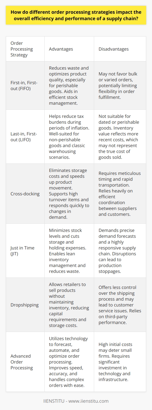 Order Processing Strategies and Supply Chain Efficiency Order processing serves as the backbone of supply chain operations. It encompasses actions from order placement to delivery. Different strategies here can change how the entire chain functions. First-in, First-out (FIFO) FIFO  respects chronological order. Items entering the system first leave first. This method suits perishable goods well. It reduces waste and optimizes product quality. FIFO aids in stock management. However, it might not favor bulk or varied orders. Last-in, First-out (LIFO) Contrary to FIFO,  LIFO  processes newer inventory. Firms might prefer LIFO during inflation. It helps reduce tax burdens. Classic in warehousing, LIFO suits non-perishables. It wont work well for dated goods. Inventory value under LIFO reflects more recent costs. Cross-docking Cross-docking  eliminates storage. Products transfer directly from suppliers to customers or retailers. It speeds up movement and lowers storage costs. Yet, it needs meticulous timing and quick transportation. Cross-docking supports high turnover items. It responds fast to demand changes. Just in Time (JIT) Just in Time  addresses inventory control. It minimizes stock levels. Suppliers deliver goods as factories need them. It cuts storage and holding expenses. JIT demands precise demand forecasts. It relies on a responsive supply chain. Any disruption can stop production. Dropshipping Dropshipping  allows retailers to sell without stocking. It passes customer orders to a third party. This party manages inventory and shipping. It reduces capital requirements for the retailer. Still, control over the shipping process is less. Customer service issues might arise. Advanced Order Processing Advanced systems utilize technology. They forecast, automate, and optimize order processing. RFID tags and AI improve speed and accuracy. These systems manage complex orders with ease. Their high initial costs might deter small firms. Over time, they offer substantial returns through efficiency gains. The Overall Impact on Supply Chain Performance The choice of strategy shapes supply chain dynamics. It can boost efficiency, flow, and customer satisfaction. Each comes with trade-offs. No single strategy fits all. Companies should match their choice to product types, demand patterns, and market conditions.     Firms need to embrace flexibility. They must adapt strategies as conditions change. The right order processing strategy smooths the chains flow. It minimizes delays. It streamlines operations. It can give a firm a competitive edge. It requires careful analysis and strategic planning. In conclusion, diverse order processing procedures distinctly affect efficiency and supply chain performance. They reflect the complexity of balancing demand and supply. Firms should continually assess their strategies. They need to stay agile in a fluctuating market. They must keep the supply chain robust and responsive. This way, they can ensure long-term success and customer satisfaction.