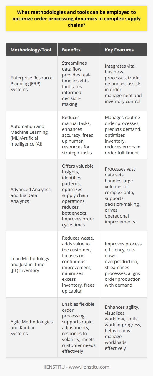 Understanding Order Processing Dynamics Order processing forms the backbone of supply chain management. In complex supply chains, it demands meticulous strategy and precision. Modern businesses face pressure to improve efficiency. They must handle intricate networks of suppliers, vendors, and customers. In this landscape, optimizing order processing is vital. Leveraging Technology for Efficiency Enterprise Resource Planning (ERP) systems  stand pivotal. They integrate vital business processes. These systems track resources. They assist in order management. They also facilitate inventory control. ERP systems streamline data flow. They provide real-time insights. Managers make informed decisions. Automation  is crucial. It reduces manual tasks. It enhances accuracy. Automation software can manage routine order processes. This frees up human resources. They focus on more strategic tasks. Machine Learning (ML) and Artificial Intelligence (AI)  are game-changers. They predict demand. They optimize inventory. They also reduce errors in order fulfillment. Integrating Advanced Analytics Advanced analytics  tools process vast data sets. They offer valuable insights. These tools identify patterns. Managers optimize supply chain operations. They reduce bottlenecks. They improve order cycle times. Big data analytics  is critical. It handles large volumes of complex data. It supports decision-making. It drives operational improvements. Adopting Lean Principles Lean methodology  reduces waste. It adds value to the customer. It focuses on continuous improvement. Lean tools improve process efficiency. They cut down overproduction. They streamline processes. Just-in-Time (JIT) inventory  is a lean approach. It aligns order production with demand. It minimizes excess inventory. It frees up capital. Emphasizing Agile Methodologies Agility allows responsiveness to change.  Agile methodologies  enable flexible order processing. They support rapid adjustments. Supply chains respond to volatility. They meet customer needs effectively. Kanban systems  enhance agility. They visualize workflow. They limit work-in-progress. Teams manage workloads effectively. Fostering Collaboration and Communication Collaborative platforms  bring stakeholders together. They share information efficiently. They coordinate activities. Communication tools maintain clear conversations. They minimize misunderstandings. Cloud computing  promotes collaboration. It offers centralized data storage. Stakeholders access information from anywhere. Investing in Training and Development Training programs  equip teams with necessary skills. They leverage new technologies. They follow best practices. Continuous learning is key. It keeps staff updated on latest trends. Cross-functional training  broadens understanding. Employees appreciate various supply chain aspects. They collaborate better. Conducting Regular Audits Regular audits maintain process integrity. They identify inefficiencies. They target improvements. Quality control systems  monitor order accuracy. They maintain customer satisfaction. Continuous monitoring flags issues early. Optimizing order processing demands multiple tools and methodologies. Technology plays a critical role. Advanced analytics, lean principles, and agility are fundamental. Collaboration and training underpin success. Regular audits reinforce process excellence. Applying these approaches results in a robust, efficient order processing system within complex supply chains.
