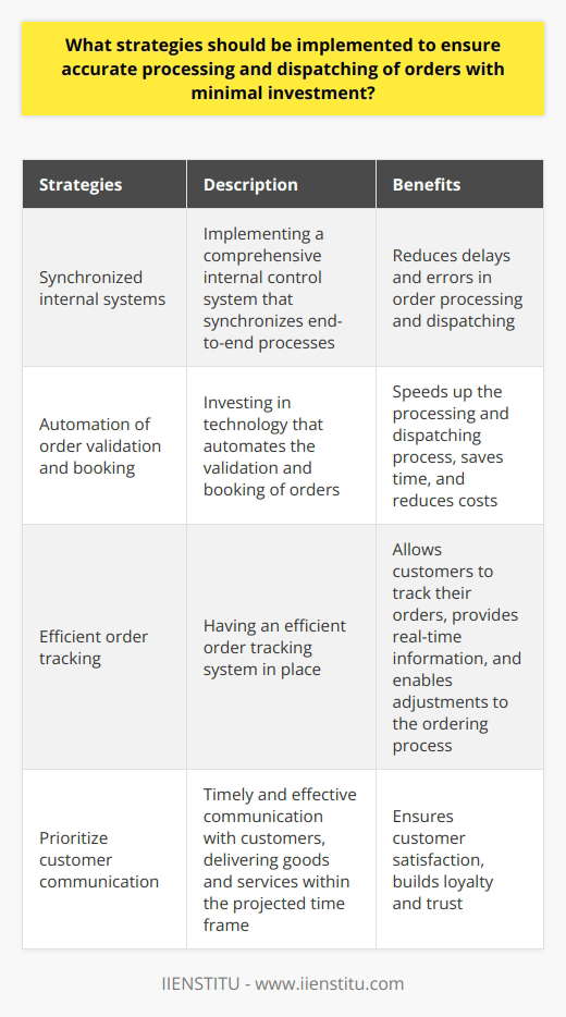 Accurately processing and dispatching orders is crucial for businesses to satisfy customers and maintain market share. Implementing effective strategies with minimal investment can help businesses achieve this goal. Here are a few strategies to consider:1. Synchronized internal systems: Organizations should ensure that their internal systems and processes are properly synchronized with the external environment. This can be achieved by implementing a comprehensive internal control system that streamlines end-to-end processes. By efficiently utilizing technology, businesses can reduce delays and avoid errors in order processing and dispatching.2. Automation of order validation and booking: Investing in technology that automates the validation and booking of orders can significantly speed up the processing and dispatching process. By eliminating manual and paperwork-intensive tasks, businesses can save time and reduce costs. Automated systems also provide operators with higher accuracy, enabling better order tracking and minimizing errors.3. Efficient order tracking: It is essential for businesses to have an efficient order tracking system in place. This allows customers to know the status and location of their orders. By employing data-driven tools, business owners can quickly and easily obtain real-time information on order status and make necessary adjustments to their ordering process.4. Prioritize customer communication: Timely and effective communication with customers is crucial for ensuring customer satisfaction. Businesses should prioritize delivering goods and services within the projected time frame. By establishing a good relationship with customers and providing timely updates on their order status, companies can build loyalty and trust.In conclusion, businesses can implement strategies for accurate order processing and dispatching with minimal investment by utilizing automation, data-driven tools, and effective customer communication. These strategies can help satisfy customers, increase market share, and ultimately contribute to the success of the organization.
