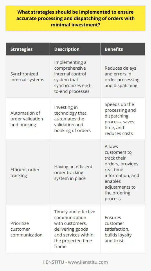 Accurately processing and dispatching orders is crucial for businesses to satisfy customers and maintain market share. Implementing effective strategies with minimal investment can help businesses achieve this goal. Here are a few strategies to consider:1. Synchronized internal systems: Organizations should ensure that their internal systems and processes are properly synchronized with the external environment. This can be achieved by implementing a comprehensive internal control system that streamlines end-to-end processes. By efficiently utilizing technology, businesses can reduce delays and avoid errors in order processing and dispatching.2. Automation of order validation and booking: Investing in technology that automates the validation and booking of orders can significantly speed up the processing and dispatching process. By eliminating manual and paperwork-intensive tasks, businesses can save time and reduce costs. Automated systems also provide operators with higher accuracy, enabling better order tracking and minimizing errors.3. Efficient order tracking: It is essential for businesses to have an efficient order tracking system in place. This allows customers to know the status and location of their orders. By employing data-driven tools, business owners can quickly and easily obtain real-time information on order status and make necessary adjustments to their ordering process.4. Prioritize customer communication: Timely and effective communication with customers is crucial for ensuring customer satisfaction. Businesses should prioritize delivering goods and services within the projected time frame. By establishing a good relationship with customers and providing timely updates on their order status, companies can build loyalty and trust.In conclusion, businesses can implement strategies for accurate order processing and dispatching with minimal investment by utilizing automation, data-driven tools, and effective customer communication. These strategies can help satisfy customers, increase market share, and ultimately contribute to the success of the organization.