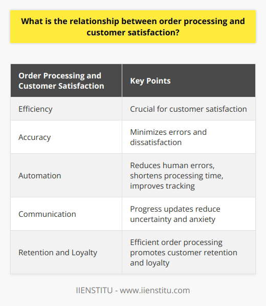 Order processing efficiency plays a crucial role in customer satisfaction. When companies have an efficient system in place, they can ensure that all customer orders are processed accurately and promptly. This means that customers do not have to wait for extended periods of time for their orders to be processed, which greatly contributes to their satisfaction.Additionally, reducing errors in the order processing phase is essential for customer satisfaction. Mistakes such as delivering the wrong products or late delivery significantly impact customer dissatisfaction. By having a proper order processing system in place, these errors can be minimized, leading to improved customer satisfaction.Automation in order processing also has a positive influence on customer satisfaction. When companies implement automated systems, human errors are reduced, the order processing time is shortened, and accurate tracking facilities are provided. This timely and accurate delivery resulting from automation fosters increased satisfaction among customers.Communication and transparency are also critical in order processing. When companies provide progress updates regarding the order processing, it reduces customer uncertainty and anxiety, ultimately improving their satisfaction levels. By maintaining open lines of communication with customers, companies can ensure that they feel informed and involved throughout the order processing journey.The impact of order processing on customer retention and loyalty cannot be underestimated. Efficient order processing is vital for retaining customers and fostering loyalty. Satisfied customers are more likely to continue doing business with a company, and their positive testimonials can attract potential customers. On the other hand, inefficient order processing can deter customers, affecting retention and damaging the company's reputation.In conclusion, the relationship between order processing and customer satisfaction is direct and significant. Efficient and error-free order processing leads to heightened customer satisfaction, which often results in customer retention and loyalty. To achieve this, companies must have robust systems in place, prioritize transparency, and maintain good communication with their customers. By focusing on these aspects, companies can ensure that their order processing meets customer expectations and contributes to overall satisfaction.