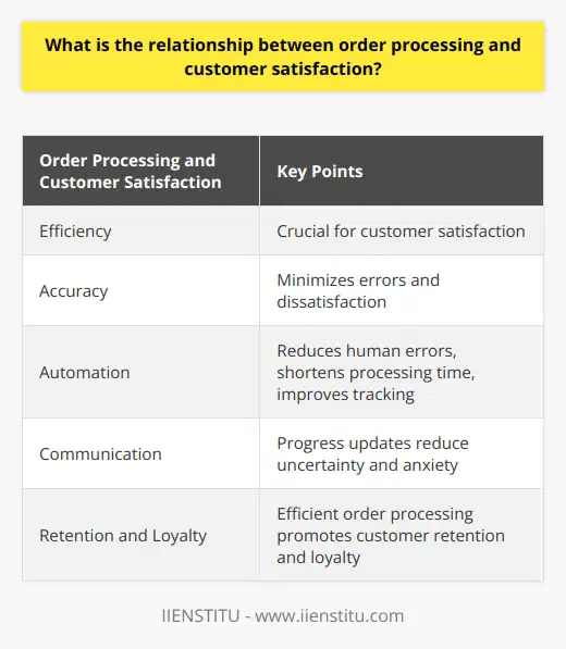 Order processing efficiency plays a crucial role in customer satisfaction. When companies have an efficient system in place, they can ensure that all customer orders are processed accurately and promptly. This means that customers do not have to wait for extended periods of time for their orders to be processed, which greatly contributes to their satisfaction.Additionally, reducing errors in the order processing phase is essential for customer satisfaction. Mistakes such as delivering the wrong products or late delivery significantly impact customer dissatisfaction. By having a proper order processing system in place, these errors can be minimized, leading to improved customer satisfaction.Automation in order processing also has a positive influence on customer satisfaction. When companies implement automated systems, human errors are reduced, the order processing time is shortened, and accurate tracking facilities are provided. This timely and accurate delivery resulting from automation fosters increased satisfaction among customers.Communication and transparency are also critical in order processing. When companies provide progress updates regarding the order processing, it reduces customer uncertainty and anxiety, ultimately improving their satisfaction levels. By maintaining open lines of communication with customers, companies can ensure that they feel informed and involved throughout the order processing journey.The impact of order processing on customer retention and loyalty cannot be underestimated. Efficient order processing is vital for retaining customers and fostering loyalty. Satisfied customers are more likely to continue doing business with a company, and their positive testimonials can attract potential customers. On the other hand, inefficient order processing can deter customers, affecting retention and damaging the company's reputation.In conclusion, the relationship between order processing and customer satisfaction is direct and significant. Efficient and error-free order processing leads to heightened customer satisfaction, which often results in customer retention and loyalty. To achieve this, companies must have robust systems in place, prioritize transparency, and maintain good communication with their customers. By focusing on these aspects, companies can ensure that their order processing meets customer expectations and contributes to overall satisfaction.