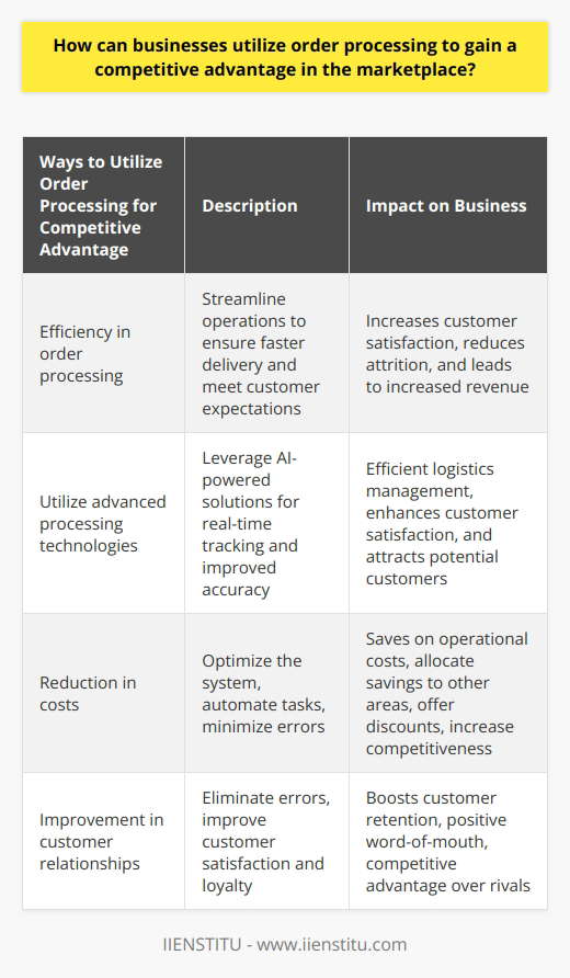 Order processing plays a crucial role in the success of a business. By utilizing order processing effectively, businesses can gain a competitive advantage in the marketplace. This can be achieved by focusing on efficiency, utilizing advanced processing technologies, reducing costs, and improving customer relationships.Efficiency in order processing is essential for businesses to strive in today's fast-paced market. Timely service delivery is key to customer satisfaction. By streamlining order processing operations, businesses can ensure faster delivery and meet customer expectations. Prompt delivery not only satisfies customers but also increases the likelihood of repeat purchases. This reduces customer attrition and ultimately leads to increased revenue for a business.In order to enhance efficiency, businesses can leverage advanced processing technologies. AI-powered solutions offer real-time tracking, which minimizes order errors and improves accuracy. With real-time tracking, businesses can efficiently manage logistics, ensuring that orders are delivered on time and in the right quantities. This enhances customer satisfaction and makes a business more attractive to potential customers.One significant benefit of streamlined order processing is the reduction in costs. By optimizing the order processing system, businesses can minimize overhead expenses. This includes reducing the number of manual processes, automating tasks, and minimizing errors. As a result, businesses can save on operational costs, allowing them to allocate these savings to other areas of the business. Alternatively, businesses can offer discounts to customers, making them more competitive in the marketplace.Efficient order processing also positively impacts customer relationships. Errors in order processing can lead to customer dissatisfaction and erosion of trust. By eliminating such errors, businesses can improve customer satisfaction and loyalty. Satisfied customers are more likely to remain loyal to a brand and recommend it to others, giving a business a significant competitive advantage over its rivals.In conclusion, businesses can benefit greatly from leveraging order processing to gain a competitive advantage in the marketplace. By focusing on efficiency, utilizing advanced processing technologies, reducing costs, and improving customer relationships, businesses can stand out from the competition. By maximizing the potential of order processing, businesses can thrive in an increasingly competitive environment.