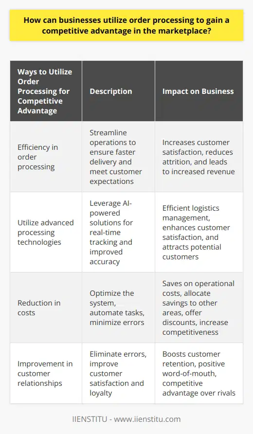 Order processing plays a crucial role in the success of a business. By utilizing order processing effectively, businesses can gain a competitive advantage in the marketplace. This can be achieved by focusing on efficiency, utilizing advanced processing technologies, reducing costs, and improving customer relationships.Efficiency in order processing is essential for businesses to strive in today's fast-paced market. Timely service delivery is key to customer satisfaction. By streamlining order processing operations, businesses can ensure faster delivery and meet customer expectations. Prompt delivery not only satisfies customers but also increases the likelihood of repeat purchases. This reduces customer attrition and ultimately leads to increased revenue for a business.In order to enhance efficiency, businesses can leverage advanced processing technologies. AI-powered solutions offer real-time tracking, which minimizes order errors and improves accuracy. With real-time tracking, businesses can efficiently manage logistics, ensuring that orders are delivered on time and in the right quantities. This enhances customer satisfaction and makes a business more attractive to potential customers.One significant benefit of streamlined order processing is the reduction in costs. By optimizing the order processing system, businesses can minimize overhead expenses. This includes reducing the number of manual processes, automating tasks, and minimizing errors. As a result, businesses can save on operational costs, allowing them to allocate these savings to other areas of the business. Alternatively, businesses can offer discounts to customers, making them more competitive in the marketplace.Efficient order processing also positively impacts customer relationships. Errors in order processing can lead to customer dissatisfaction and erosion of trust. By eliminating such errors, businesses can improve customer satisfaction and loyalty. Satisfied customers are more likely to remain loyal to a brand and recommend it to others, giving a business a significant competitive advantage over its rivals.In conclusion, businesses can benefit greatly from leveraging order processing to gain a competitive advantage in the marketplace. By focusing on efficiency, utilizing advanced processing technologies, reducing costs, and improving customer relationships, businesses can stand out from the competition. By maximizing the potential of order processing, businesses can thrive in an increasingly competitive environment.