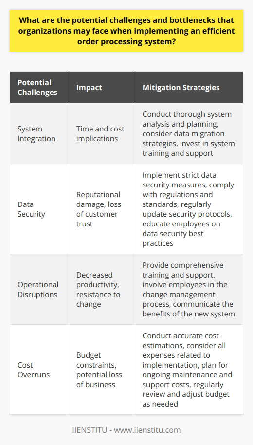 Implementing an efficient order processing system can be a complex endeavor for organizations, with several potential challenges and bottlenecks to consider. One of the primary difficulties is ensuring successful system integration with existing infrastructure. Organizations may find it challenging to ensure seamless communication between the new order processing system and their current systems. This could involve complex data matching, bridging systems, or even necessitate a complete system replacement, resulting in significant time and costs.Another significant challenge is protecting customer data and ensuring data security. With the increasing occurrence of data breaches, organizations must prioritize the security of customer information. Implementing an order processing system requires adherence to strict data security regulations while simultaneously maintaining system efficiency. Failure to protect customer data can lead to reputational damage and the loss of customer trust.Operational disruptions can also pose challenges during the implementation of an efficient order processing system. Introducing a new system often requires changes in existing business processes, which may cause confusion and resistance to change among employees. To alleviate these disruptions, proper training and change management strategies must be implemented to ensure a smooth transition and maintain productivity.Additionally, cost overruns can be a potential hurdle during the implementation phase. The implementation of a new order processing system may incur multiple expenses, including system purchase, installation, training, and ongoing maintenance costs. Failure to accurately estimate these expenses can result in budget overruns. Inefficiencies in the new system might also lead to indirect costs, such as delays or errors in order processing, which can result in the loss of business.In conclusion, implementing an efficient order processing system requires careful planning, effective project management, and consideration of potential challenges and bottlenecks. Organizations must address system integration issues, prioritize data security, manage operational disruptions, and accurately estimate costs to ensure a successful implementation. By mitigating these risks, organizations can harness the benefits of an efficient order processing system to enhance their overall performance.