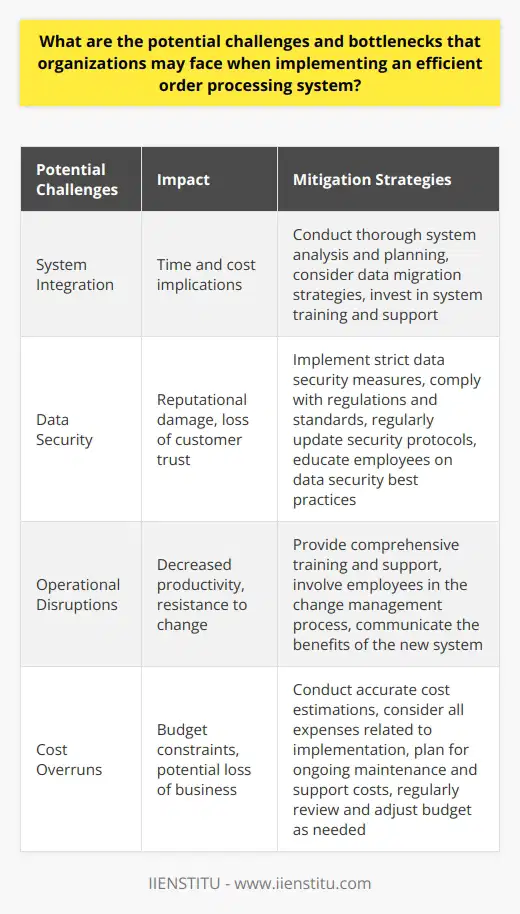 Implementing an efficient order processing system can be a complex endeavor for organizations, with several potential challenges and bottlenecks to consider. One of the primary difficulties is ensuring successful system integration with existing infrastructure. Organizations may find it challenging to ensure seamless communication between the new order processing system and their current systems. This could involve complex data matching, bridging systems, or even necessitate a complete system replacement, resulting in significant time and costs.Another significant challenge is protecting customer data and ensuring data security. With the increasing occurrence of data breaches, organizations must prioritize the security of customer information. Implementing an order processing system requires adherence to strict data security regulations while simultaneously maintaining system efficiency. Failure to protect customer data can lead to reputational damage and the loss of customer trust.Operational disruptions can also pose challenges during the implementation of an efficient order processing system. Introducing a new system often requires changes in existing business processes, which may cause confusion and resistance to change among employees. To alleviate these disruptions, proper training and change management strategies must be implemented to ensure a smooth transition and maintain productivity.Additionally, cost overruns can be a potential hurdle during the implementation phase. The implementation of a new order processing system may incur multiple expenses, including system purchase, installation, training, and ongoing maintenance costs. Failure to accurately estimate these expenses can result in budget overruns. Inefficiencies in the new system might also lead to indirect costs, such as delays or errors in order processing, which can result in the loss of business.In conclusion, implementing an efficient order processing system requires careful planning, effective project management, and consideration of potential challenges and bottlenecks. Organizations must address system integration issues, prioritize data security, manage operational disruptions, and accurately estimate costs to ensure a successful implementation. By mitigating these risks, organizations can harness the benefits of an efficient order processing system to enhance their overall performance.