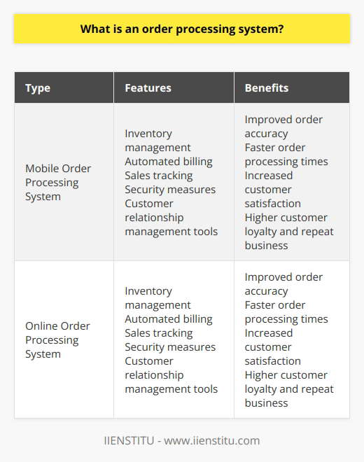 An order processing system is an automated program used by businesses to facilitate the processing of orders made through various channels such as websites, mobile apps, or phone calls. These systems play a crucial role in tracking and managing every phase of an order, from initiation to delivery. This includes tasks like inventory checking, billing, packing, selection of shipping, and delivery tracking.There are different types of order processing systems available, depending on the specific needs of a business. Retail businesses might opt for mobile order processing systems or online systems. These systems often come with various features such as inventory management, automated billing, sales tracking, security measures, and customer relationship management tools.The importance of an order processing system cannot be overstated for a thriving business. These systems improve order accuracy and speed up order processing times. As a result, customer satisfaction increases, leading to higher loyalty and repeat business from customers.Order processing systems streamline the operations of businesses, ensuring swift and efficient order processing. They are an essential tool in managing customer orders and improving overall operational efficiency.In conclusion, an order processing system is a critical component of any business that handles customer orders. By automating and streamlining the order processing process, these systems enhance accuracy, speed, and customer satisfaction.