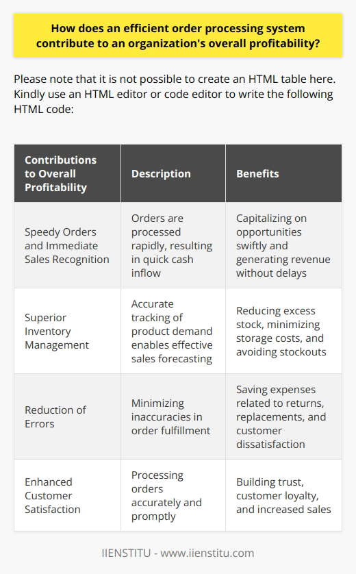 An efficient order processing system is essential for an organization's overall profitability. It plays a crucial role in accelerating sales recognition, optimizing inventory management, minimizing errors, and enhancing customer satisfaction. By streamlining the order processing process, businesses can experience significant improvements in their bottom line.Firstly, a well-designed order processing system ensures speedy orders, leading to immediate sales recognition. This means that once an order is placed, it is rapidly processed, resulting in a quick cash inflow. The ability to process orders efficiently enables businesses to capitalize on opportunities swiftly and generate revenue without delays.Furthermore, an effective order processing system contributes to superior inventory management. By accurately tracking product demand, businesses can forecast sales more effectively. This allows them to maintain optimal inventory levels, reducing excess stock and minimizing storage costs. Additionally, with accurate inventory data, organizations can avoid selling out-of-stock items, which can lead to customer dissatisfaction and lost sales.Reducing errors is another significant advantage of an efficient order processing system. This system minimizes inaccuracies, ensuring that orders are fulfilled correctly. By avoiding costly mistakes such as double shipping or shipping out-of-stock items, organizations can save on expenses related to returns, replacements, and customer dissatisfaction. A streamlined order processing system helps businesses maintain a high level of accuracy, which is crucial for building trust and a positive reputation among customers.Lastly, customer satisfaction is crucial for long-term profitability, and an efficient order processing system plays a crucial role in achieving this. By processing orders accurately and promptly, organizations can meet customer expectations and build trust. Satisfied customers are more likely to become repeat buyers and recommend the organization to others, leading to increased sales and revenue.In conclusion, an efficient order processing system has a direct impact on an organization's overall profitability. It speeds up sales recognition, optimizes inventory management, reduces costly errors, and enhances customer satisfaction. Businesses must prioritize investing in and upgrading their order processing systems to improve profit margins and stay competitive in the market. By doing so, they can achieve higher levels of efficiency, customer satisfaction, and ultimately, profitability.