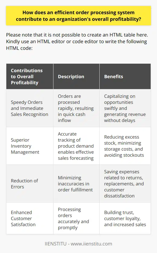 An efficient order processing system is essential for an organization's overall profitability. It plays a crucial role in accelerating sales recognition, optimizing inventory management, minimizing errors, and enhancing customer satisfaction. By streamlining the order processing process, businesses can experience significant improvements in their bottom line.Firstly, a well-designed order processing system ensures speedy orders, leading to immediate sales recognition. This means that once an order is placed, it is rapidly processed, resulting in a quick cash inflow. The ability to process orders efficiently enables businesses to capitalize on opportunities swiftly and generate revenue without delays.Furthermore, an effective order processing system contributes to superior inventory management. By accurately tracking product demand, businesses can forecast sales more effectively. This allows them to maintain optimal inventory levels, reducing excess stock and minimizing storage costs. Additionally, with accurate inventory data, organizations can avoid selling out-of-stock items, which can lead to customer dissatisfaction and lost sales.Reducing errors is another significant advantage of an efficient order processing system. This system minimizes inaccuracies, ensuring that orders are fulfilled correctly. By avoiding costly mistakes such as double shipping or shipping out-of-stock items, organizations can save on expenses related to returns, replacements, and customer dissatisfaction. A streamlined order processing system helps businesses maintain a high level of accuracy, which is crucial for building trust and a positive reputation among customers.Lastly, customer satisfaction is crucial for long-term profitability, and an efficient order processing system plays a crucial role in achieving this. By processing orders accurately and promptly, organizations can meet customer expectations and build trust. Satisfied customers are more likely to become repeat buyers and recommend the organization to others, leading to increased sales and revenue.In conclusion, an efficient order processing system has a direct impact on an organization's overall profitability. It speeds up sales recognition, optimizes inventory management, reduces costly errors, and enhances customer satisfaction. Businesses must prioritize investing in and upgrading their order processing systems to improve profit margins and stay competitive in the market. By doing so, they can achieve higher levels of efficiency, customer satisfaction, and ultimately, profitability.