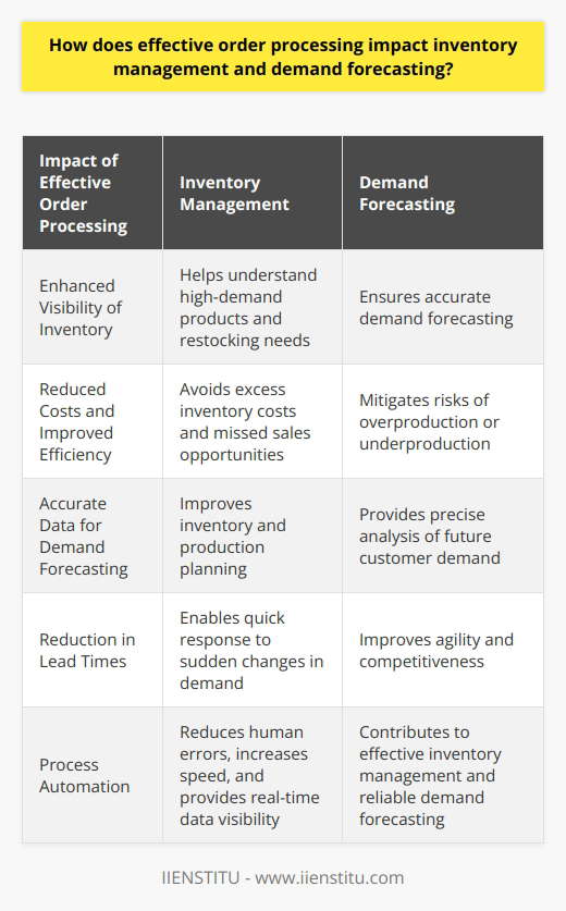 Effective order processing plays a vital role in inventory management. It ensures that businesses have the right amount of stock at the right time, avoiding the costs associated with excess inventory and the missed sales opportunities that come with stock-outs.One of the key benefits of effective order processing is enhanced visibility of the inventory. This visibility is essential for understanding which products are in high demand and need to be restocked frequently. By managing the order processing effectively, businesses can reduce costs and improve operational efficiency.Accurate order processing data also has a significant impact on demand forecasting. Demand forecasting is a predictive analysis of future customer demand, and the more precise the order processing information is, the more accurate the demand forecast will be.Consistent and accurate data generated from efficient order processing improves the accuracy of demand forecasting. This is crucial in mitigating risks associated with overproduction or underproduction. Poor forecasts can lead to inventory gluts or shortages, both of which can have a negative impact on a business's bottom line.Effective order processing can also lead to a reduction in lead times. By improving efficiency in processing orders, businesses can respond more quickly to sudden changes in demand, improving agility and competitiveness.Process automation in order processing can bring even more efficiencies. By reducing human errors, increasing speed, and providing real-time data visibility, automation contributes to effective inventory management and reliable demand forecasting.In conclusion, effective order processing has a significant impact on inventory management and demand forecasting. It leads to more efficient operations, lower costs, and better strategic decisions to meet customer demand.