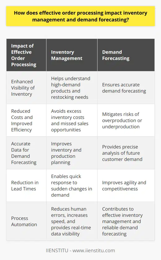 Effective order processing plays a vital role in inventory management. It ensures that businesses have the right amount of stock at the right time, avoiding the costs associated with excess inventory and the missed sales opportunities that come with stock-outs.One of the key benefits of effective order processing is enhanced visibility of the inventory. This visibility is essential for understanding which products are in high demand and need to be restocked frequently. By managing the order processing effectively, businesses can reduce costs and improve operational efficiency.Accurate order processing data also has a significant impact on demand forecasting. Demand forecasting is a predictive analysis of future customer demand, and the more precise the order processing information is, the more accurate the demand forecast will be.Consistent and accurate data generated from efficient order processing improves the accuracy of demand forecasting. This is crucial in mitigating risks associated with overproduction or underproduction. Poor forecasts can lead to inventory gluts or shortages, both of which can have a negative impact on a business's bottom line.Effective order processing can also lead to a reduction in lead times. By improving efficiency in processing orders, businesses can respond more quickly to sudden changes in demand, improving agility and competitiveness.Process automation in order processing can bring even more efficiencies. By reducing human errors, increasing speed, and providing real-time data visibility, automation contributes to effective inventory management and reliable demand forecasting.In conclusion, effective order processing has a significant impact on inventory management and demand forecasting. It leads to more efficient operations, lower costs, and better strategic decisions to meet customer demand.