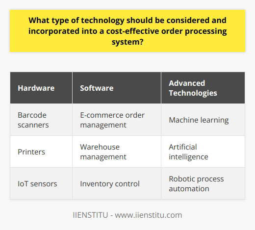 With the rising popularity of e-commerce, businesses face the challenge of efficiently processing orders. To address this, automation and digital solutions provide a practical and cost-efficient way to streamline order processing. A successful and cost-effective order processing system requires both hardware and software components. Hardware solutions include barcode scanners, printers, and IoT sensors for invoicing and transportation. Barcode scanners ensure quick and accurate scanning of items for orders, while printers are essential for printing order invoices and other necessary documents. IoT sensors enable automatic invoicing and transportation, guaranteeing on-time delivery of goods to customers. In addition to hardware, software solutions are essential for managing the order processing system effectively. Consideration should be given to solutions for e-commerce orders, warehouse management, and inventory control. The chosen software should enable real-time tracking of orders and inventory.Furthermore, the adoption of advanced technologies such as machine learning, artificial intelligence (AI), and robotic process automation (RPA) can significantly reduce costs associated with manual order processing. These solutions can be easily integrated into existing systems and help expedite order processing and shipping, providing customers with a better experience overall.Lastly, scalability is a crucial aspect to consider when designing a cost-effective order processing system. The system should be capable of scaling up or down depending on the order size and business requirements.To sum up, a cost-effective order processing system should incorporate hardware solutions like barcode scanners, printers, and IoT sensors, along with software solutions for e-commerce orders, warehouse management, and inventory control. Additionally, the system should leverage technologies such as machine learning, AI, and RPA. By considering scalability in its design, businesses can reduce costs and increase overall efficiency in order processing.