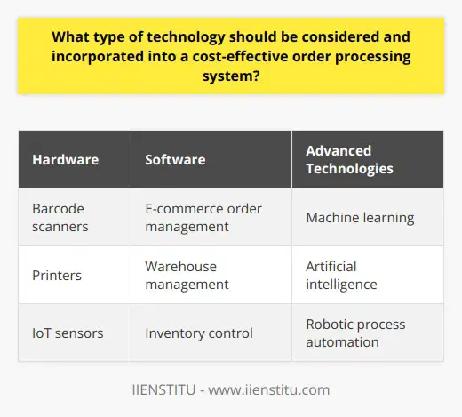 With the rising popularity of e-commerce, businesses face the challenge of efficiently processing orders. To address this, automation and digital solutions provide a practical and cost-efficient way to streamline order processing. A successful and cost-effective order processing system requires both hardware and software components. Hardware solutions include barcode scanners, printers, and IoT sensors for invoicing and transportation. Barcode scanners ensure quick and accurate scanning of items for orders, while printers are essential for printing order invoices and other necessary documents. IoT sensors enable automatic invoicing and transportation, guaranteeing on-time delivery of goods to customers. In addition to hardware, software solutions are essential for managing the order processing system effectively. Consideration should be given to solutions for e-commerce orders, warehouse management, and inventory control. The chosen software should enable real-time tracking of orders and inventory.Furthermore, the adoption of advanced technologies such as machine learning, artificial intelligence (AI), and robotic process automation (RPA) can significantly reduce costs associated with manual order processing. These solutions can be easily integrated into existing systems and help expedite order processing and shipping, providing customers with a better experience overall.Lastly, scalability is a crucial aspect to consider when designing a cost-effective order processing system. The system should be capable of scaling up or down depending on the order size and business requirements.To sum up, a cost-effective order processing system should incorporate hardware solutions like barcode scanners, printers, and IoT sensors, along with software solutions for e-commerce orders, warehouse management, and inventory control. Additionally, the system should leverage technologies such as machine learning, AI, and RPA. By considering scalability in its design, businesses can reduce costs and increase overall efficiency in order processing.