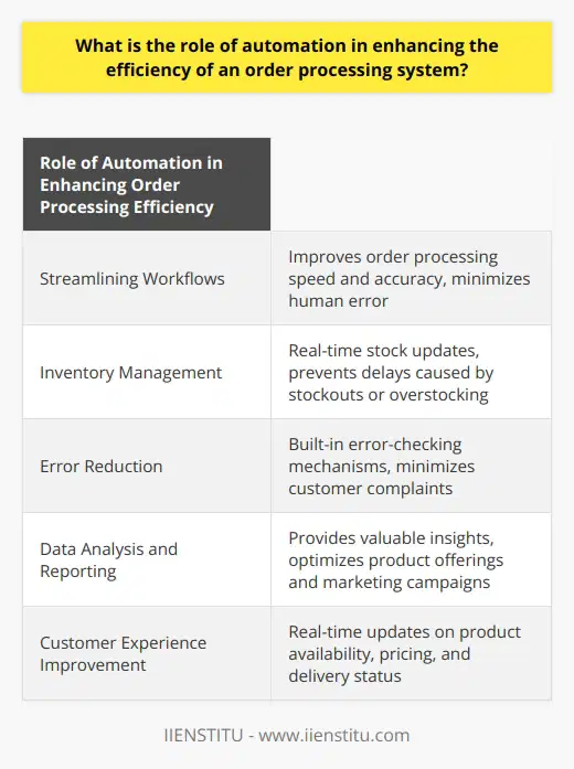 Role of Automation in Enhancing Order Processing EfficiencyAutomation plays a pivotal role in enhancing the efficiency of an order processing system by streamlining workflows, improving inventory management, reducing errors, facilitating data analysis and reporting, and enhancing the overall customer experience. By leveraging the power of automation, businesses can achieve significant cost savings, boost productivity, and improve customer satisfaction.Streamlining Workflows: Automation eliminates the need for manual intervention in the order processing system. This enables faster and more accurate processing of orders, as well as minimizes the risk of human error. By automating repetitive tasks such as order entry, data validation, and order routing, businesses can optimize their resources and improve operational efficiency.Inventory Management: An automated order processing system updates stock levels in real-time, ensuring accurate inventory management. This helps businesses prevent delays caused by stockouts or overstocking. With automation, demand forecasting becomes more efficient and businesses can optimize their inventory levels to reduce waste and improve customer satisfaction.Error Reduction: Automation significantly reduces errors in the order processing system. Automated systems have built-in error-checking mechanisms that quickly detect and correct discrepancies, such as incorrect pricing, product details, or shipping information. By eliminating these errors, businesses can streamline the order fulfillment process, minimize customer complaints, and enhance overall operational efficiency.Data Analysis and Reporting: Automated systems provide valuable insights through data analysis and reporting. By analyzing order patterns and customer preferences, businesses can optimize their product offerings, tailor marketing campaigns, and identify potential areas for growth. With automated reporting, businesses can track their performance metrics, monitor key indicators, and make informed decisions to drive success.Customer Experience Improvement: Automation improves the overall customer experience by providing real-time updates on product availability, pricing, and delivery status. Automated systems enable quicker order processing, fulfillment, and shipping, resulting in faster delivery times for customers. Additionally, automation facilitates seamless integration of customer support services, ensuring prompt and efficient assistance.In conclusion, automation is a crucial component in modern order processing systems. It enhances efficiency by streamlining workflows, improving inventory management, reducing errors, facilitating data analysis and reporting, and enhancing the overall customer experience. Businesses that embrace automation can reap significant benefits, including cost savings, increased productivity, and improved customer satisfaction. IIENSTITU recognizes the importance of automation in order processing systems and strives to provide cutting-edge solutions that optimize efficiency and drive success.