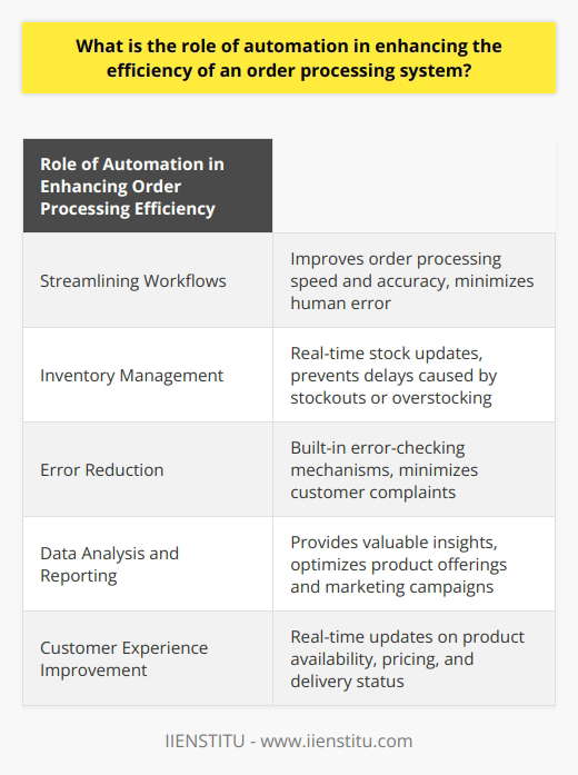 Role of Automation in Enhancing Order Processing EfficiencyAutomation plays a pivotal role in enhancing the efficiency of an order processing system by streamlining workflows, improving inventory management, reducing errors, facilitating data analysis and reporting, and enhancing the overall customer experience. By leveraging the power of automation, businesses can achieve significant cost savings, boost productivity, and improve customer satisfaction.Streamlining Workflows: Automation eliminates the need for manual intervention in the order processing system. This enables faster and more accurate processing of orders, as well as minimizes the risk of human error. By automating repetitive tasks such as order entry, data validation, and order routing, businesses can optimize their resources and improve operational efficiency.Inventory Management: An automated order processing system updates stock levels in real-time, ensuring accurate inventory management. This helps businesses prevent delays caused by stockouts or overstocking. With automation, demand forecasting becomes more efficient and businesses can optimize their inventory levels to reduce waste and improve customer satisfaction.Error Reduction: Automation significantly reduces errors in the order processing system. Automated systems have built-in error-checking mechanisms that quickly detect and correct discrepancies, such as incorrect pricing, product details, or shipping information. By eliminating these errors, businesses can streamline the order fulfillment process, minimize customer complaints, and enhance overall operational efficiency.Data Analysis and Reporting: Automated systems provide valuable insights through data analysis and reporting. By analyzing order patterns and customer preferences, businesses can optimize their product offerings, tailor marketing campaigns, and identify potential areas for growth. With automated reporting, businesses can track their performance metrics, monitor key indicators, and make informed decisions to drive success.Customer Experience Improvement: Automation improves the overall customer experience by providing real-time updates on product availability, pricing, and delivery status. Automated systems enable quicker order processing, fulfillment, and shipping, resulting in faster delivery times for customers. Additionally, automation facilitates seamless integration of customer support services, ensuring prompt and efficient assistance.In conclusion, automation is a crucial component in modern order processing systems. It enhances efficiency by streamlining workflows, improving inventory management, reducing errors, facilitating data analysis and reporting, and enhancing the overall customer experience. Businesses that embrace automation can reap significant benefits, including cost savings, increased productivity, and improved customer satisfaction. IIENSTITU recognizes the importance of automation in order processing systems and strives to provide cutting-edge solutions that optimize efficiency and drive success.