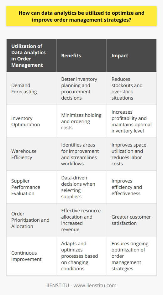 Data analytics plays a significant role in optimizing and improving order management strategies. By analyzing data from various sources and using advanced techniques, businesses can enhance their processes and gain a competitive edge.One way data analytics can be utilized is through demand forecasting. Accurate forecasting is crucial for effective order management. By analyzing historical trends, seasonal patterns, and other factors that influence demand, businesses can make better inventory planning and procurement decisions. This ensures that businesses have the right amount of inventory to meet customer needs, reducing stockouts and overstock situations.Another area where data analytics can be beneficial is in inventory optimization. Predictive analytics can help determine the most cost-effective reorder points and order quantities, minimizing holding and ordering costs. This leads to increased profitability and ensures the optimal level of inventory is maintained at all times.Data analytics also plays a role in improving warehouse efficiency. By analyzing warehouse performance, businesses can identify areas for improvement and implement strategies to streamline workflows, improve space utilization, and reduce labor costs. This ultimately leads to more efficient order management strategies.Supplier performance evaluation is another area where data analytics can make a significant impact. By analyzing supplier lead times, quality metrics, and cost performance, businesses can make data-driven decisions when selecting suppliers. This improves the overall efficiency and effectiveness of order management strategies.Order prioritization and allocation can also benefit from data analytics. By identifying high-priority orders based on factors such as order value, historical customer behavior, and delivery deadlines, businesses can allocate resources effectively. This results in greater customer satisfaction and increased revenue.Lastly, data analytics allows for continuous improvement of order management strategies. By monitoring key performance indicators (KPIs) and identifying trends or anomalies, businesses can adapt and optimize processes in response to changing market conditions or business requirements. This continual feedback loop ensures that order management strategies are always optimized.In conclusion, data analytics provides numerous opportunities for optimizing and improving order management strategies. By leveraging data, businesses can make informed decisions, reduce costs, and enhance customer satisfaction. As technology advances, the integration of data analytics into order management processes will continue to be crucial for businesses seeking a competitive advantage.