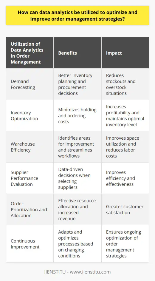 Data analytics plays a significant role in optimizing and improving order management strategies. By analyzing data from various sources and using advanced techniques, businesses can enhance their processes and gain a competitive edge.One way data analytics can be utilized is through demand forecasting. Accurate forecasting is crucial for effective order management. By analyzing historical trends, seasonal patterns, and other factors that influence demand, businesses can make better inventory planning and procurement decisions. This ensures that businesses have the right amount of inventory to meet customer needs, reducing stockouts and overstock situations.Another area where data analytics can be beneficial is in inventory optimization. Predictive analytics can help determine the most cost-effective reorder points and order quantities, minimizing holding and ordering costs. This leads to increased profitability and ensures the optimal level of inventory is maintained at all times.Data analytics also plays a role in improving warehouse efficiency. By analyzing warehouse performance, businesses can identify areas for improvement and implement strategies to streamline workflows, improve space utilization, and reduce labor costs. This ultimately leads to more efficient order management strategies.Supplier performance evaluation is another area where data analytics can make a significant impact. By analyzing supplier lead times, quality metrics, and cost performance, businesses can make data-driven decisions when selecting suppliers. This improves the overall efficiency and effectiveness of order management strategies.Order prioritization and allocation can also benefit from data analytics. By identifying high-priority orders based on factors such as order value, historical customer behavior, and delivery deadlines, businesses can allocate resources effectively. This results in greater customer satisfaction and increased revenue.Lastly, data analytics allows for continuous improvement of order management strategies. By monitoring key performance indicators (KPIs) and identifying trends or anomalies, businesses can adapt and optimize processes in response to changing market conditions or business requirements. This continual feedback loop ensures that order management strategies are always optimized.In conclusion, data analytics provides numerous opportunities for optimizing and improving order management strategies. By leveraging data, businesses can make informed decisions, reduce costs, and enhance customer satisfaction. As technology advances, the integration of data analytics into order management processes will continue to be crucial for businesses seeking a competitive advantage.