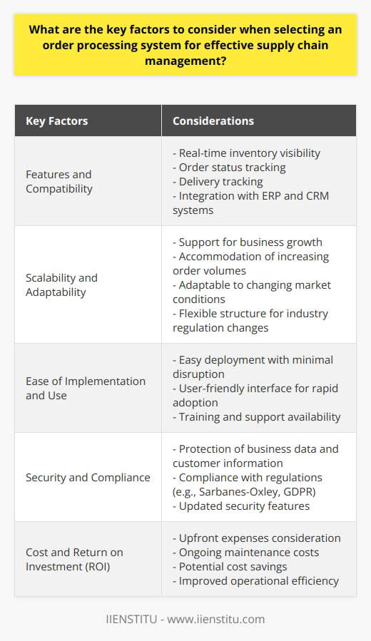 When selecting an order processing system for effective supply chain management, there are several key factors to consider. The first factor is the system's features and compatibility with existing software and business processes. The chosen solution should provide real-time visibility into inventory levels, order status, and delivery tracking. It should also seamlessly integrate with current enterprise resource planning (ERP) and customer relationship management (CRM) systems.Scalability and adaptability are also critical factors to consider. The order processing system should be able to support business growth and changing market conditions. It should be able to accommodate increasing order volumes, expanding product lines, and any adjustments needed in distribution channels or supply chain partners. Additionally, it should be designed with a flexible structure that can adapt to changes in industry regulations and standards.Another important factor is the ease of implementation and use. The chosen system should be easily deployable with minimal disruption to ongoing operations. It should also have a user-friendly interface that fosters rapid adoption by employees. Proper training and support should be available to ensure that employees can effectively use the system.Security and compliance are crucial considerations in today's digital age. The order processing system should prioritize the protection of sensitive business data and customer information. It should also adhere to industry-specific regulations such as Sarbanes-Oxley and GDPR. The system's security features should be continually updated and maintained to ensure the highest level of data protection.Cost and return on investment (ROI) are also important factors to evaluate. Decision-makers should consider the upfront expenses, ongoing maintenance costs, and potential cost savings associated with the chosen system. Improved operational efficiency and reduced errors should be taken into account when assessing the potential ROI. The system should ultimately offer a positive ROI and contribute to the organization's financial objectives.In conclusion, when selecting an order processing system for effective supply chain management, decision-makers should consider the system's features and compatibility, scalability and adaptability, ease of implementation and use, security and compliance, and cost factors. By prioritizing these key criteria, businesses can ensure that the chosen solution aligns with their goals and drives efficiency throughout the supply chain.