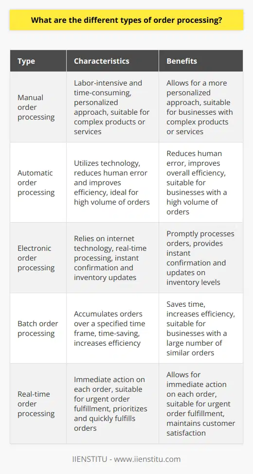 Order processing is a crucial aspect of any business, particularly in the e-commerce industry. There are various types of order processing, each with its unique characteristics and benefits. The first type is manual order processing, where employees oversee the entire process, from taking orders to coordinating shipments. This method can be labor-intensive and time-consuming, especially for larger businesses. However, it allows for a more personalized approach and is suitable for businesses that have complex products or services.Automatic order processing, on the other hand, utilizes technology to streamline the order cycle. Once a buyer makes a purchase, the system automatically generates the necessary documentation and coordinates shipping details. This method reduces human error and improves overall efficiency, making it ideal for businesses with a high volume of orders.Electronic order processing relies on internet technology to promptly process orders in real-time. This means that customers receive instant confirmation and updates on inventory levels. For businesses with a large number of orders, electronic order processing is an efficient method that ensures timely order fulfillment.Batch order processing involves accumulating orders over a specified time frame before processing them as a group. This method is especially beneficial for businesses that receive a large number of similar orders. By processing them together, it saves time and increases efficiency.Lastly, real-time order processing ensures immediate action on each order as it arrives. This type is particularly suitable for businesses that require urgent order fulfillment, such as suppliers of perishable goods. Real-time order processing allows businesses to prioritize and quickly fulfill orders to maintain customer satisfaction.When deciding on the most suitable order processing system, businesses must consider their specific needs and customer requirements. It is crucial to strike a balance between efficiency, cost-effectiveness, and customer satisfaction. By choosing the appropriate order processing type, businesses can streamline their operations, enhance customer experience, and ultimately improve their overall success.