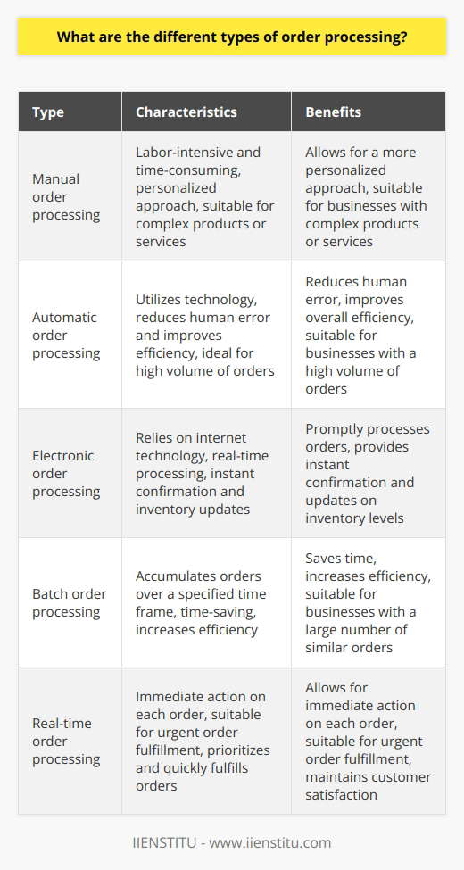 Order processing is a crucial aspect of any business, particularly in the e-commerce industry. There are various types of order processing, each with its unique characteristics and benefits. The first type is manual order processing, where employees oversee the entire process, from taking orders to coordinating shipments. This method can be labor-intensive and time-consuming, especially for larger businesses. However, it allows for a more personalized approach and is suitable for businesses that have complex products or services.Automatic order processing, on the other hand, utilizes technology to streamline the order cycle. Once a buyer makes a purchase, the system automatically generates the necessary documentation and coordinates shipping details. This method reduces human error and improves overall efficiency, making it ideal for businesses with a high volume of orders.Electronic order processing relies on internet technology to promptly process orders in real-time. This means that customers receive instant confirmation and updates on inventory levels. For businesses with a large number of orders, electronic order processing is an efficient method that ensures timely order fulfillment.Batch order processing involves accumulating orders over a specified time frame before processing them as a group. This method is especially beneficial for businesses that receive a large number of similar orders. By processing them together, it saves time and increases efficiency.Lastly, real-time order processing ensures immediate action on each order as it arrives. This type is particularly suitable for businesses that require urgent order fulfillment, such as suppliers of perishable goods. Real-time order processing allows businesses to prioritize and quickly fulfill orders to maintain customer satisfaction.When deciding on the most suitable order processing system, businesses must consider their specific needs and customer requirements. It is crucial to strike a balance between efficiency, cost-effectiveness, and customer satisfaction. By choosing the appropriate order processing type, businesses can streamline their operations, enhance customer experience, and ultimately improve their overall success.