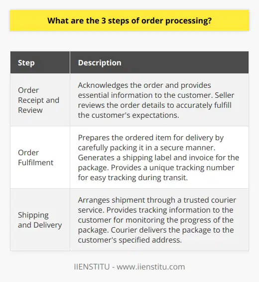 Order processing is a vital part of e-commerce that plays a significant role in ensuring efficient management of orders and customer satisfaction. There are three fundamental steps involved in the order processing system.The first step is order receipt and review. Once a customer places an order, the system immediately acknowledges the order and provides essential information to the customer. This acknowledgement serves as proof that the seller has received the order and ensures that the customer is aware of their successful order placement. Simultaneously, the seller reviews the order details to understand the specific requirements of the fulfilment process. Thoroughly examining the order helps the seller in accurately fulfilling the customer's expectations.The second step is order fulfilment. After reviewing the customer's order, the seller proceeds with preparing the ordered item for delivery. This phase involves carefully packing the item in a secure manner to ensure its safe transportation. The seller also generates a shipping label and invoice for the package during this step. The shipping label contains important information such as the customer's address, contact details, and a unique tracking number that allows both the seller and the customer to easily track the package during transit.The final step of order processing is shipping and delivery. Once the order is ready for dispatch, the seller arranges for its shipment, typically through a trusted courier service. The seller provides the customer with the tracking information, allowing them to monitor the progress of their package. Upon reaching the destination, the courier delivers the package to the customer's specified address. The successful delivery concludes the order processing phase, ensuring that the customer receives their order in a timely manner.In conclusion, understanding and proficiently executing the three steps of order processing are paramount for maintaining a successful e-commerce business. These steps, including order receipt and review, order fulfilment, and shipping and delivery, serve as the backbone of an online business, guaranteeing efficient operations and continuous customer satisfaction. It is crucial for online sellers to handle each aspect of the order processing system meticulously to avoid delays and ensure a delightful shopping experience for their customers.