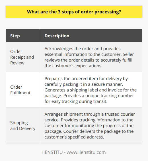 Order processing is a vital part of e-commerce that plays a significant role in ensuring efficient management of orders and customer satisfaction. There are three fundamental steps involved in the order processing system.The first step is order receipt and review. Once a customer places an order, the system immediately acknowledges the order and provides essential information to the customer. This acknowledgement serves as proof that the seller has received the order and ensures that the customer is aware of their successful order placement. Simultaneously, the seller reviews the order details to understand the specific requirements of the fulfilment process. Thoroughly examining the order helps the seller in accurately fulfilling the customer's expectations.The second step is order fulfilment. After reviewing the customer's order, the seller proceeds with preparing the ordered item for delivery. This phase involves carefully packing the item in a secure manner to ensure its safe transportation. The seller also generates a shipping label and invoice for the package during this step. The shipping label contains important information such as the customer's address, contact details, and a unique tracking number that allows both the seller and the customer to easily track the package during transit.The final step of order processing is shipping and delivery. Once the order is ready for dispatch, the seller arranges for its shipment, typically through a trusted courier service. The seller provides the customer with the tracking information, allowing them to monitor the progress of their package. Upon reaching the destination, the courier delivers the package to the customer's specified address. The successful delivery concludes the order processing phase, ensuring that the customer receives their order in a timely manner.In conclusion, understanding and proficiently executing the three steps of order processing are paramount for maintaining a successful e-commerce business. These steps, including order receipt and review, order fulfilment, and shipping and delivery, serve as the backbone of an online business, guaranteeing efficient operations and continuous customer satisfaction. It is crucial for online sellers to handle each aspect of the order processing system meticulously to avoid delays and ensure a delightful shopping experience for their customers.