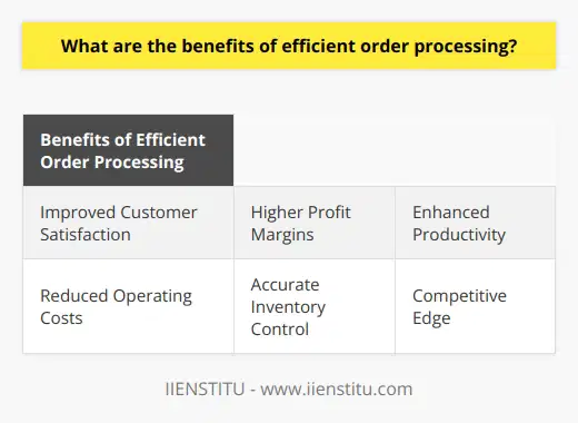 Efficient order processing is crucial for the success of any business. By ensuring speedy and accurate transactions, it leads to improved customer satisfaction. Happy customers are more likely to become repeat buyers, loyal to the brand, and even refer it to others.Moreover, efficient order processing helps in reducing operating costs. With fewer people and less time needed for processing orders, the potential for errors decreases, resulting in cost-effective operations. This allows businesses to allocate their resources more efficiently.One of the significant benefits of efficient order processing is the increase in profit margins. By streamlining the order processing system, organizations can facilitate faster payment collection, leading to better cash flow. This, in turn, contributes to higher profit margins.Efficient order processing also leads to elevated productivity levels. When the system is seamless and efficient, it frees up staff time, enabling them to focus on other revenue-generating tasks. This not only improves productivity but also enhances overall business performance.Accurate inventory control is another advantage provided by efficient order processing systems. Real-time updates and monitoring prevent overstocking or understocking, ensuring that businesses don't lose sales due to stockouts or accumulate excess inventory.Furthermore, businesses with efficient order processing gain a competitive edge in the market. Their ability to fulfill customer orders promptly and accurately enhances their reputation as reliable service providers. This gives them an advantage over competitors who may have slower or less effective order processing systems.In conclusion, efficient order processing has numerous benefits. It improves customer satisfaction, reduces operating costs, increases profit margins, boosts productivity, ensures precise inventory control, and provides a competitive edge. These advantages contribute to the overall growth and success of a business.