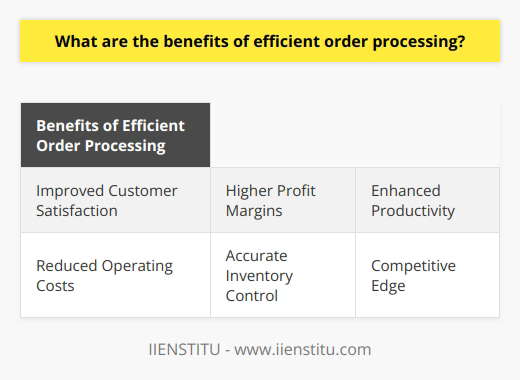 Efficient order processing is crucial for the success of any business. By ensuring speedy and accurate transactions, it leads to improved customer satisfaction. Happy customers are more likely to become repeat buyers, loyal to the brand, and even refer it to others.Moreover, efficient order processing helps in reducing operating costs. With fewer people and less time needed for processing orders, the potential for errors decreases, resulting in cost-effective operations. This allows businesses to allocate their resources more efficiently.One of the significant benefits of efficient order processing is the increase in profit margins. By streamlining the order processing system, organizations can facilitate faster payment collection, leading to better cash flow. This, in turn, contributes to higher profit margins.Efficient order processing also leads to elevated productivity levels. When the system is seamless and efficient, it frees up staff time, enabling them to focus on other revenue-generating tasks. This not only improves productivity but also enhances overall business performance.Accurate inventory control is another advantage provided by efficient order processing systems. Real-time updates and monitoring prevent overstocking or understocking, ensuring that businesses don't lose sales due to stockouts or accumulate excess inventory.Furthermore, businesses with efficient order processing gain a competitive edge in the market. Their ability to fulfill customer orders promptly and accurately enhances their reputation as reliable service providers. This gives them an advantage over competitors who may have slower or less effective order processing systems.In conclusion, efficient order processing has numerous benefits. It improves customer satisfaction, reduces operating costs, increases profit margins, boosts productivity, ensures precise inventory control, and provides a competitive edge. These advantages contribute to the overall growth and success of a business.