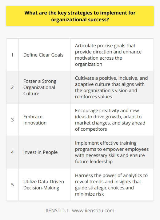 Key Strategies for Organizational Success Organizations today operate in dynamic environments. They face constant change and competition. To thrive, organizations must develop robust strategies. These strategies guide their journey toward success. Define Clear Goals Every successful organization has clear goals. Leaders must articulate these goals precisely. Employees need to understand what they work towards. Clear goals provide direction. They also enhance motivation across the organization. Foster a Strong Organizational Culture Culture significantly impacts performance. A strong culture aligns with the organizations vision. It reinforces values. It also encourages desirable behaviors. Leaders should cultivate a positive, inclusive, and adaptive culture. Thus, organizations can better navigate change. Embrace Innovation Innovation drives growth. Organizations must encourage new ideas. Creativity should become a norm. It allows adaptation to market changes. Innovation keeps an organization ahead of competitors. Invest in People People are an organizations most valuable asset.  Effective training programs are essential. They empower employees with the necessary skills. Talent development ensures future leadership. Moreover,  employee satisfaction  often translates into higher productivity. Implement Agile Practices Agility enables swift responses to change. Organizations must adopt flexible methodologies. These practices allow them to adjust operations quickly. Agile organizations can respond to customer needs faster. Utilize Data-Driven Decision-Making Data underpins informed decisions. Organizations should harness the power of analytics. Data analysis reveals trends and insights. This information guides strategic choices. As a result, it minimizes risk. Strengthen Customer Relationships Customers are the lifeblood of any organization. Building strong relationships with them is vital. Customer feedback informs service improvements. It creates value for both parties. Focus on Continuous Improvement Imposing a mentality of continuous improvement is crucial. Organizations should always strive for better performance. They should review processes regularly. This approach leads to operational excellence. Prioritize Financial Health Financial stability enables investment and growth. Organizations must manage their finances prudently. Diversifying revenue streams can also be wise. Financial health sustains organizations during downturns. Lead Ethically and Responsibly Ethical leadership builds trust. It also supports a good reputation. Corporate social responsibility is increasingly important. Organizations need to operate sustainably. They should make decisions that benefit society. Incorporating these strategies ensures robust performance. They create a foundation for enduring organizational success. Leaders must remain committed to these principles. Thus, they can steer their organizations toward a prosperous future.