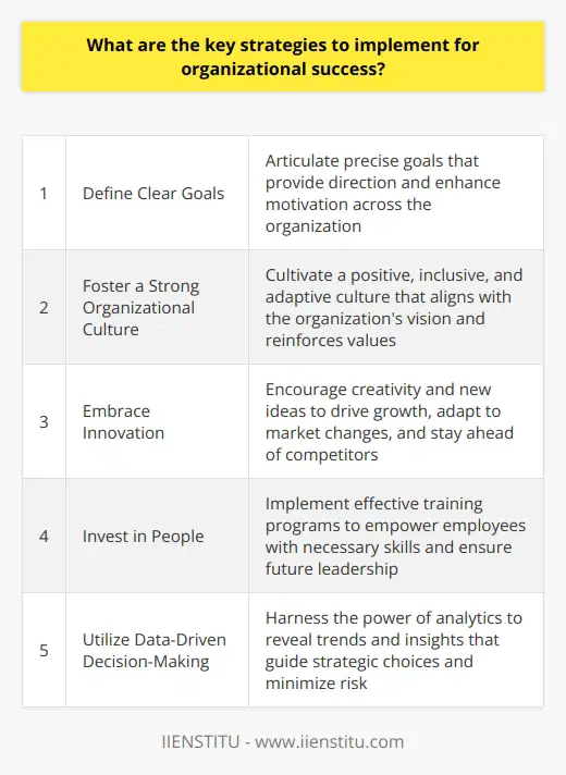 Key Strategies for Organizational Success Organizations today operate in dynamic environments. They face constant change and competition. To thrive, organizations must develop robust strategies. These strategies guide their journey toward success. Define Clear Goals Every successful organization has clear goals. Leaders must articulate these goals precisely. Employees need to understand what they work towards. Clear goals provide direction. They also enhance motivation across the organization. Foster a Strong Organizational Culture Culture significantly impacts performance. A strong culture aligns with the organizations vision. It reinforces values. It also encourages desirable behaviors. Leaders should cultivate a positive, inclusive, and adaptive culture. Thus, organizations can better navigate change. Embrace Innovation Innovation drives growth. Organizations must encourage new ideas. Creativity should become a norm. It allows adaptation to market changes. Innovation keeps an organization ahead of competitors. Invest in People People are an organizations most valuable asset.  Effective training programs are essential. They empower employees with the necessary skills. Talent development ensures future leadership. Moreover,  employee satisfaction  often translates into higher productivity. Implement Agile Practices Agility enables swift responses to change. Organizations must adopt flexible methodologies. These practices allow them to adjust operations quickly. Agile organizations can respond to customer needs faster. Utilize Data-Driven Decision-Making Data underpins informed decisions. Organizations should harness the power of analytics. Data analysis reveals trends and insights. This information guides strategic choices. As a result, it minimizes risk. Strengthen Customer Relationships Customers are the lifeblood of any organization. Building strong relationships with them is vital. Customer feedback informs service improvements. It creates value for both parties. Focus on Continuous Improvement Imposing a mentality of continuous improvement is crucial. Organizations should always strive for better performance. They should review processes regularly. This approach leads to operational excellence. Prioritize Financial Health Financial stability enables investment and growth. Organizations must manage their finances prudently. Diversifying revenue streams can also be wise. Financial health sustains organizations during downturns. Lead Ethically and Responsibly Ethical leadership builds trust. It also supports a good reputation. Corporate social responsibility is increasingly important. Organizations need to operate sustainably. They should make decisions that benefit society. Incorporating these strategies ensures robust performance. They create a foundation for enduring organizational success. Leaders must remain committed to these principles. Thus, they can steer their organizations toward a prosperous future.