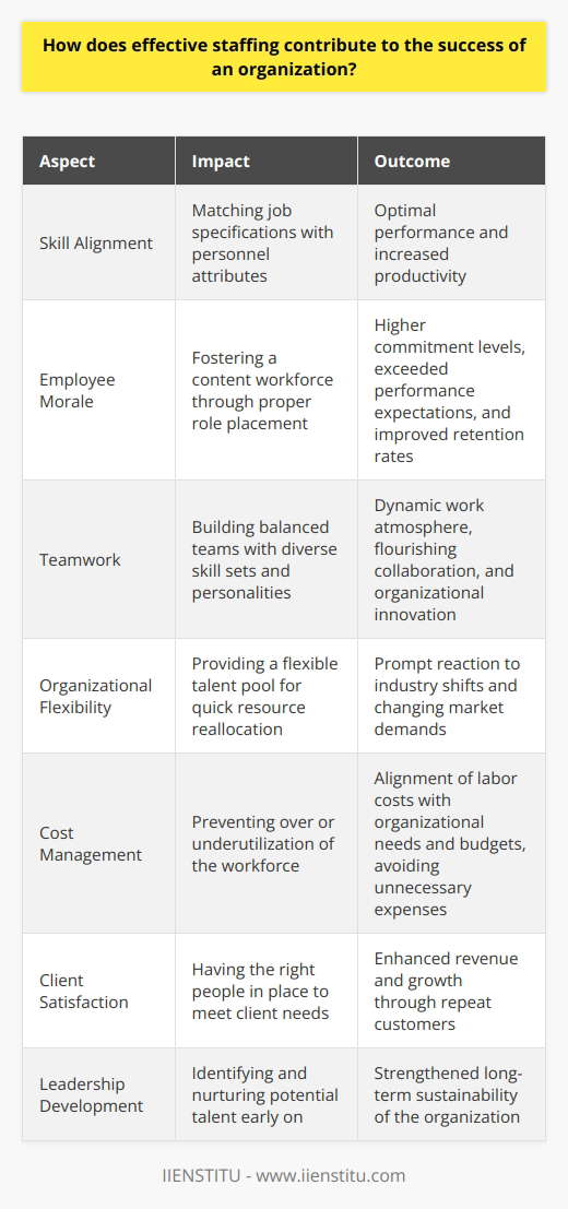 Effective Staffing and Organizational Success Organizations thrive on competent, well-allocated human resources. Effective staffing lies at the heart of this success. It involves placing the right individuals in appropriate roles. This maximizes their talents and abilities. Thus, it directly contributes to organizational achievements. Aligns Skills with Roles Staffing ensures alignment between employee skills and job requirements. It matches complex job specifications with suitable personnel attributes. Each staff member can then perform optimally. This leads to an overall boost in productivity. Encourages Employee Morale Choosing the right people fosters a content workforce. Employees feel valued and fit well within their roles. Happy employees often show higher commitment levels. They also tend to exceed performance expectations. Morale thus directly influences retention rates. It impacts minimization of turnover costs as well. Drives Effective Teamwork Teams comprise various skill sets and personalities. Effective staffing builds balanced teams. It creates a dynamic work atmosphere. Collaboration flourishes in such environments. Teamwork becomes a driving force for organizational innovation. Enhances Flexibility Organizations need to adapt to changing markets. Adequate staffing provides a flexible talent pool. It allows for quick reallocation of resources when necessary. Organizations can then react promptly to industry shifts. Optimizes Cost Management Cost management emerges as a direct beneficiary. Proper staffing prevents over or underutilization of the workforce. It ensures labor costs align with organizational needs and budgets. Efficiency in staffing can help to avoid unnecessary expense on human resources. Improves Client Satisfaction Effectively staffed organizations are more customer-focused. They have the right people in place to meet client needs. Satisfied clients often become repeat customers, enhancing revenue and growth. Fosters Leadership Development Future leaders emerge from well-planned staffing strategies. It identifies and nurtures potential talent early on. Leadership development strengthens the organizations long-term sustainability. In conclusion, effective staffing sets the foundation for organizational prosperity. It aligns skills, enhances morale, and drives teamwork. Flexibility and cost management benefit, as does client satisfaction. Lastly, it nurtures future leaders. Collectively, these elements underscore the pivotal role of effective staffing in the success of any organization.